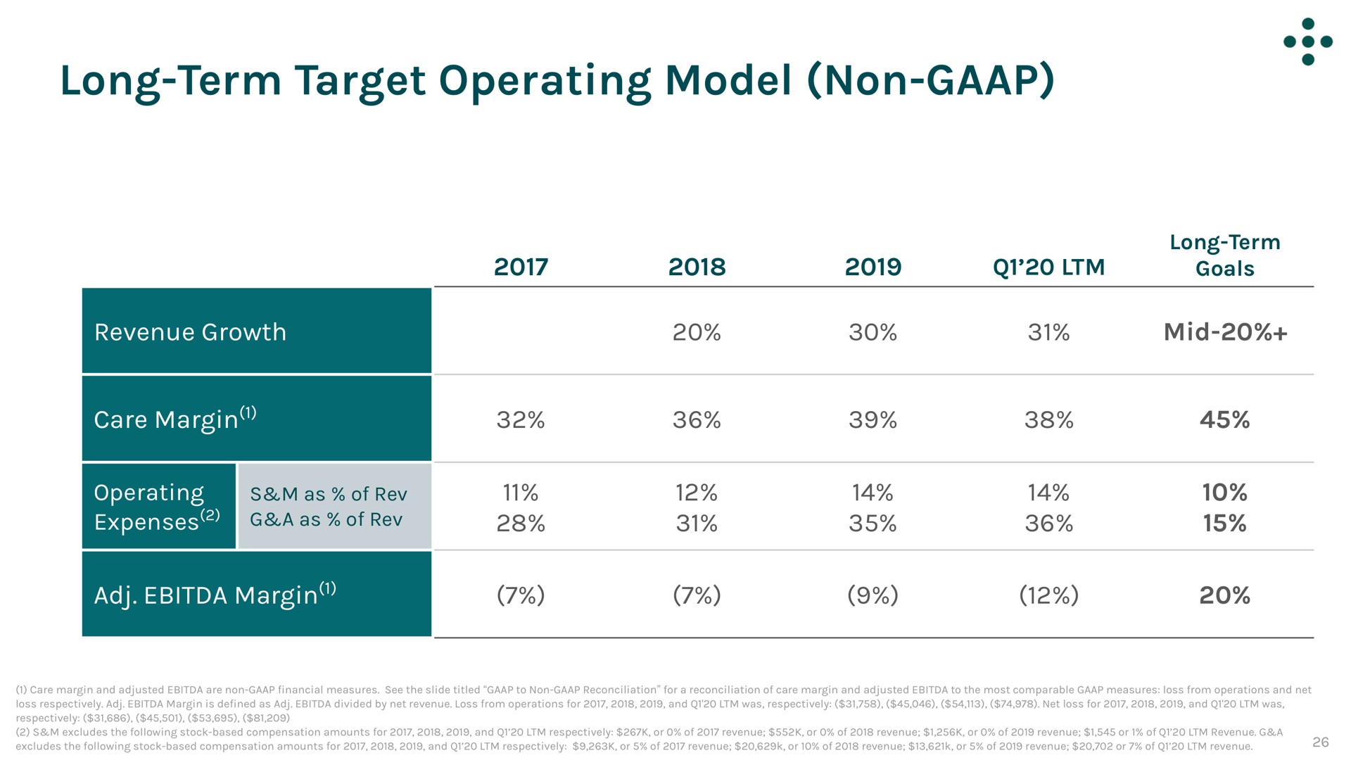 long term target operating model non | One Medical