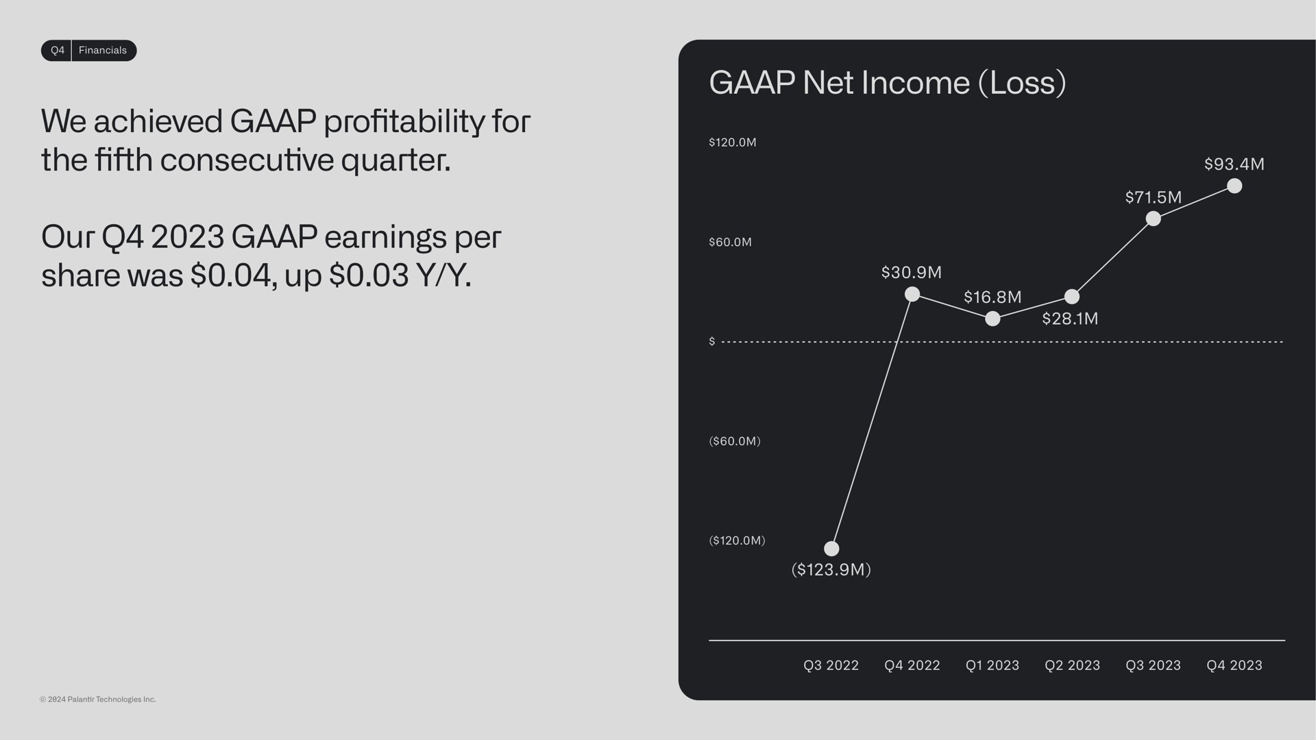 we achieved pro for the consecutive quarter our earnings per share was up net income loss profitability fifth | Palantir