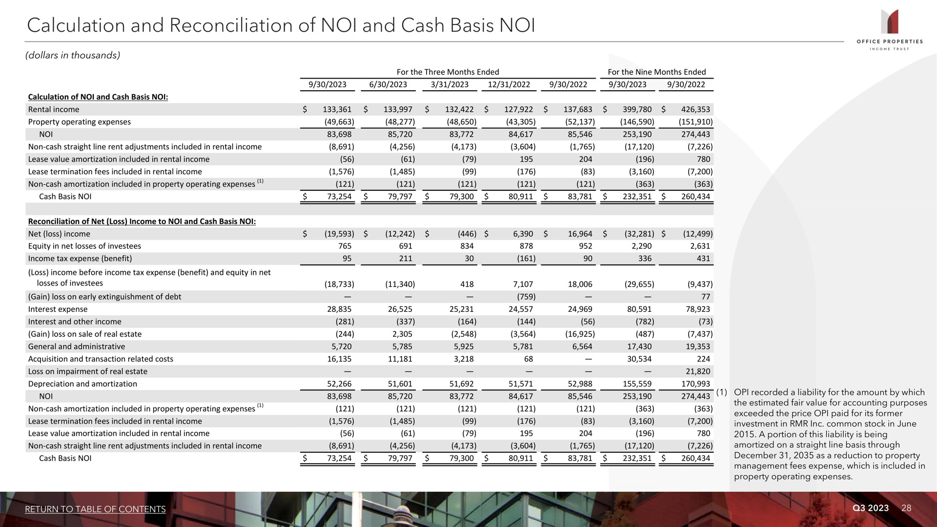 calculation and reconciliation of and cash basis i | Office Properties Income Trust