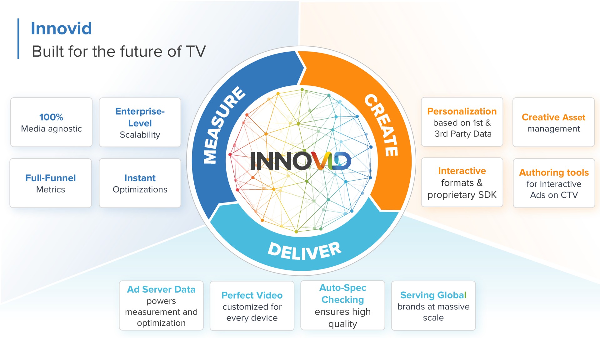 built for the future of | Innovid