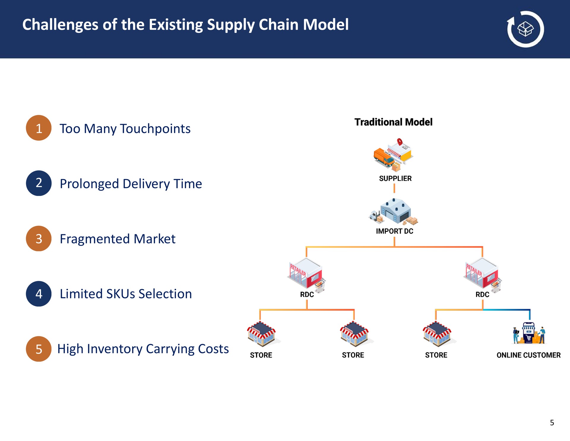 challenges of the existing supply chain model prolonged delivery time band | GigaCloud Technology