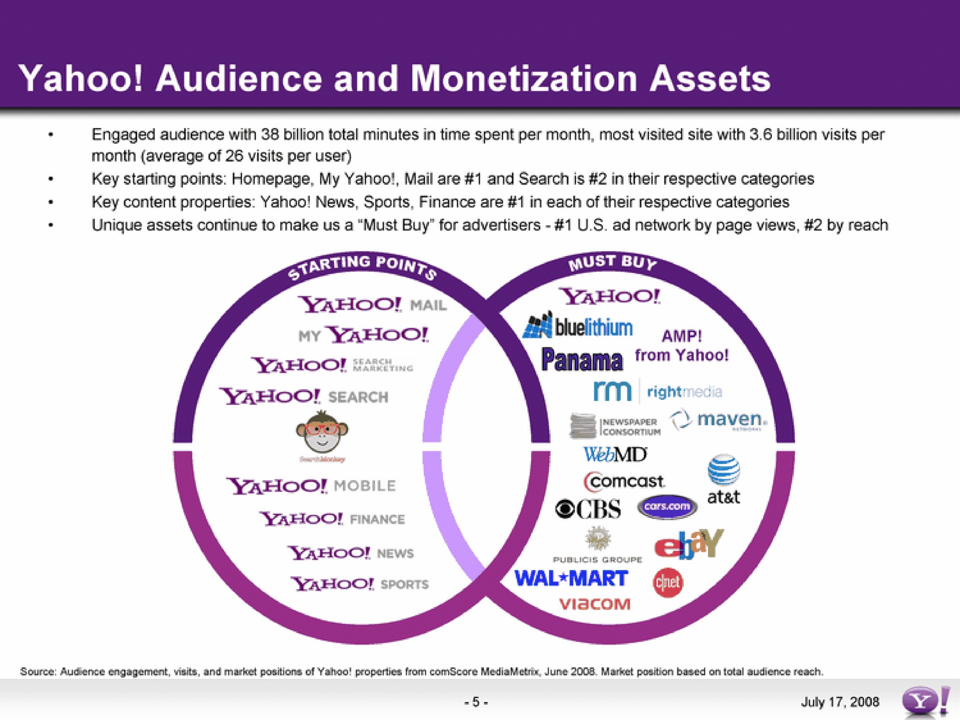 yahoo audience and monetization assets | Yahoo