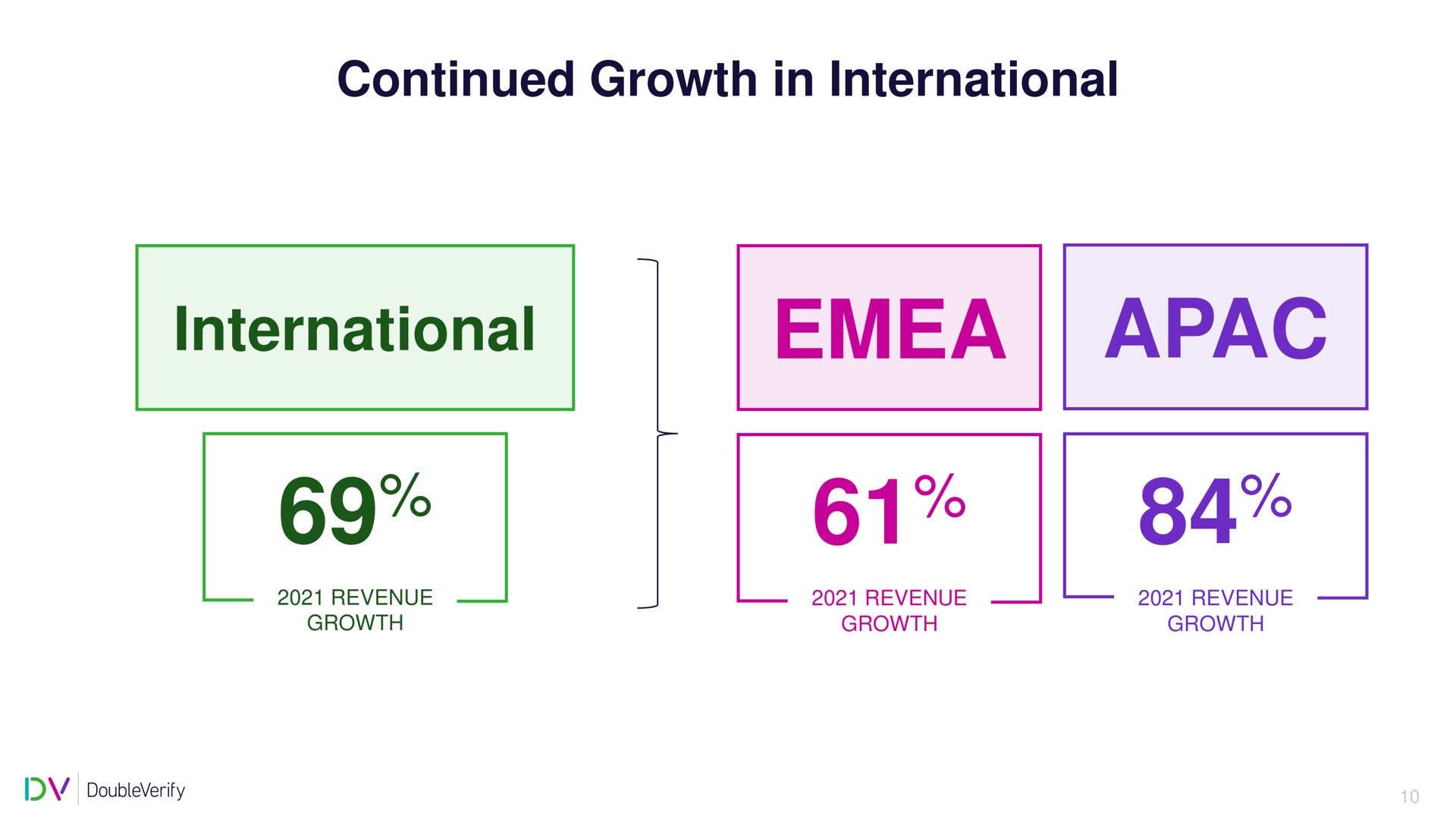 continued growth in international international | DoubleVerify