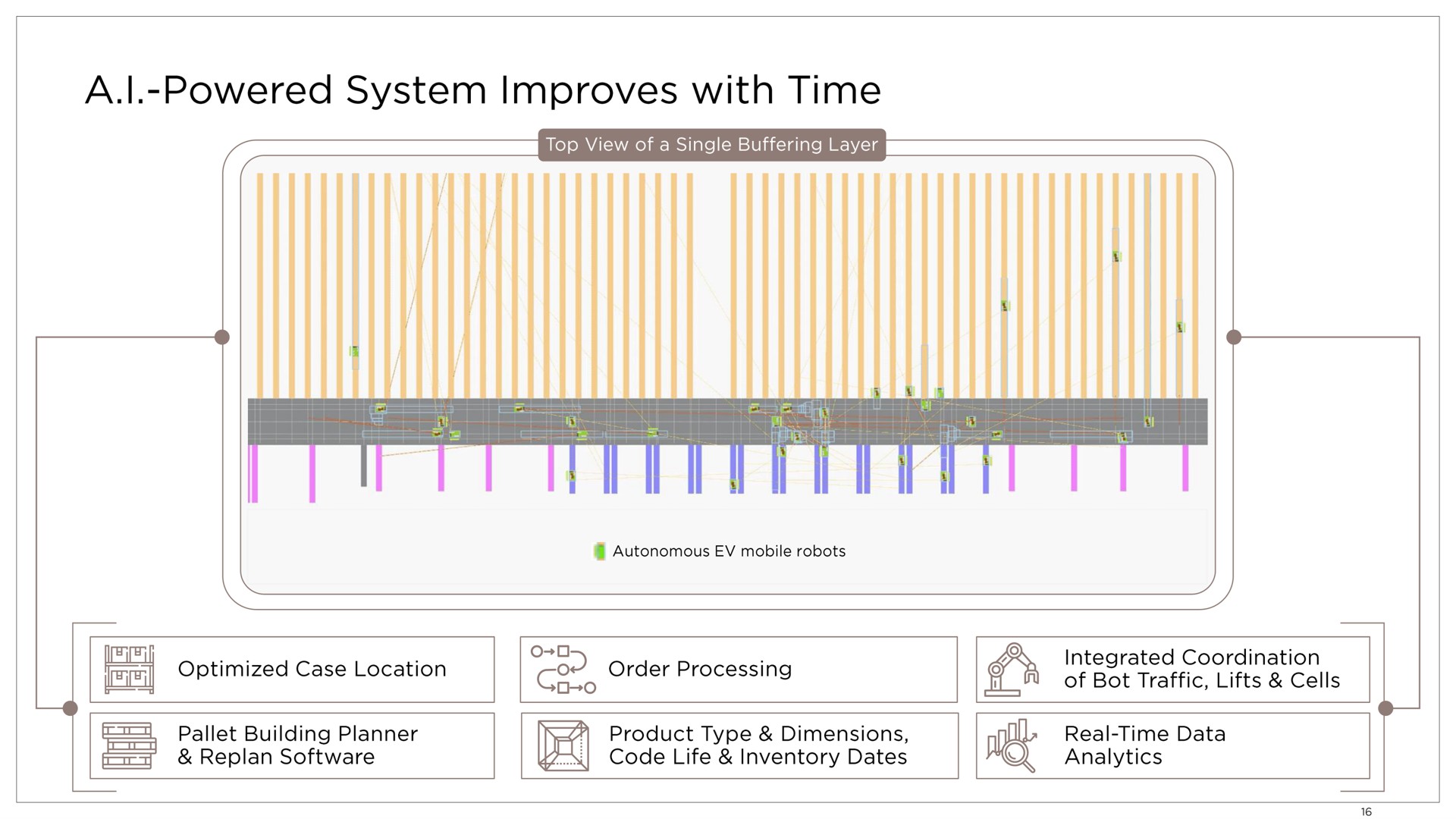 a powered system improves with time | Symbotic