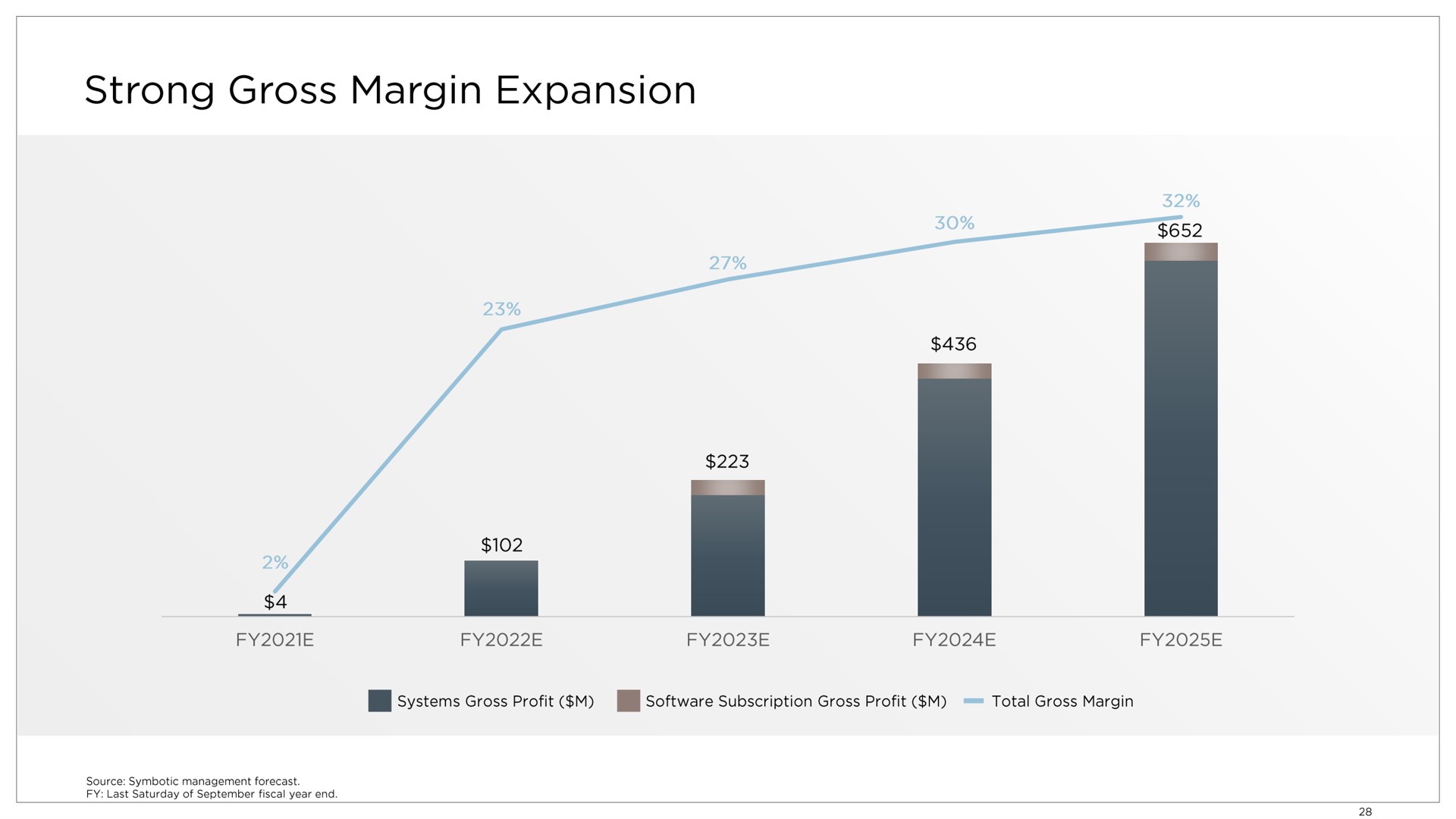 strong gross margin expansion | Symbotic