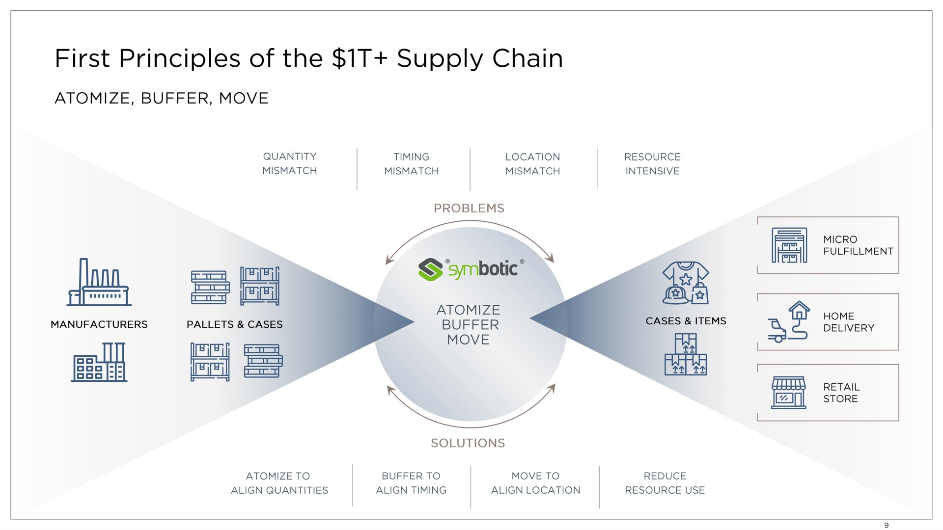 first principles of the supply chain a gee | Symbotic