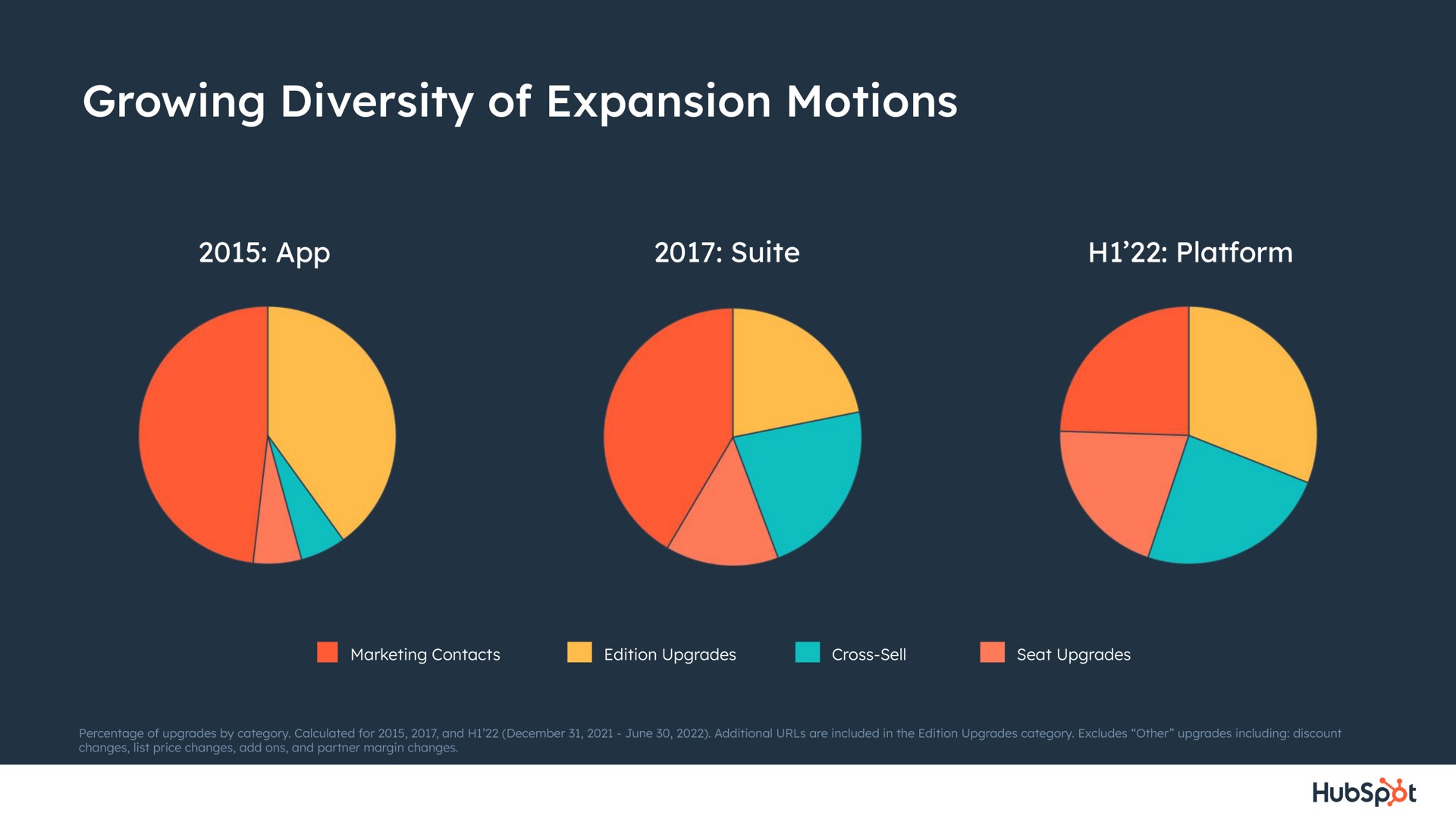 growing diversity of expansion motions | Hubspot