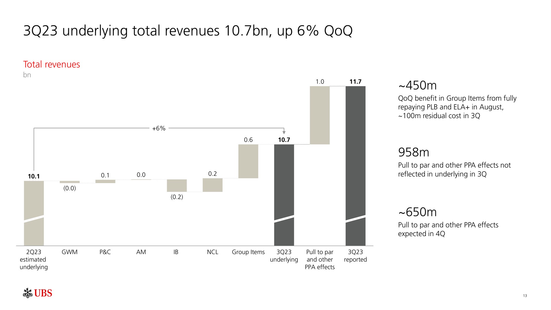 underlying total revenues up | UBS