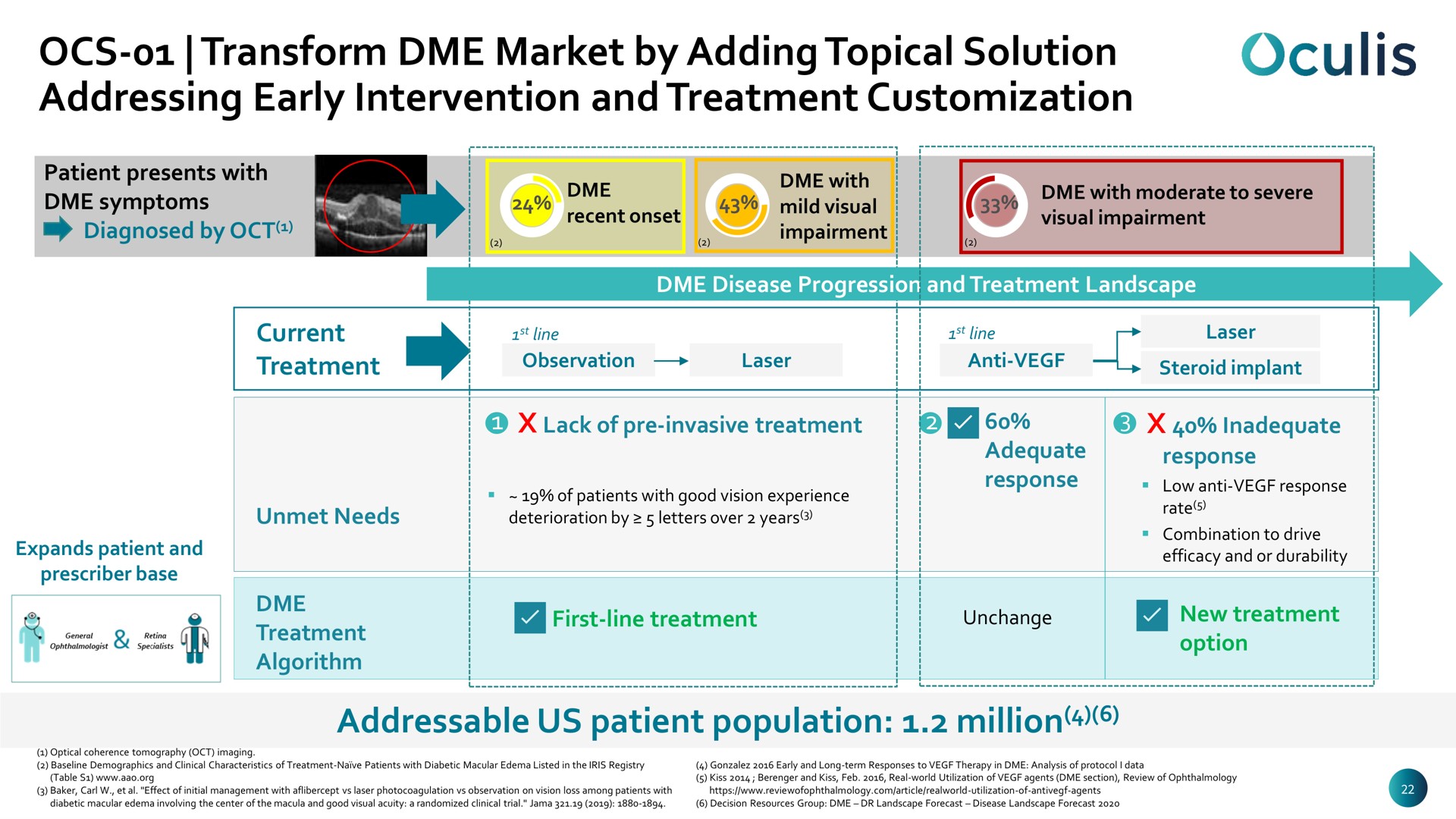 transform market by adding topical solution addressing early intervention and treatment us patient population million | Oculis