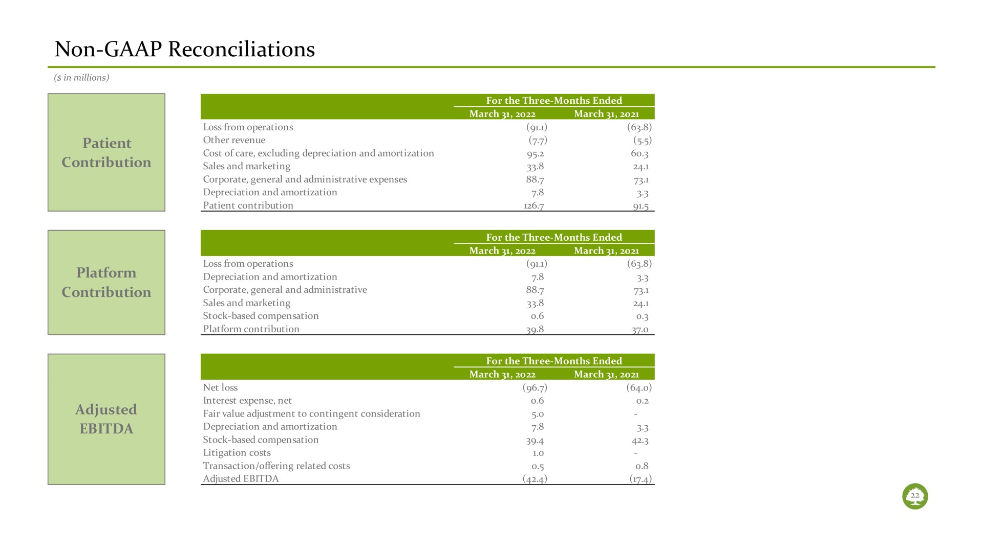 non reconciliations | Oak Street Health