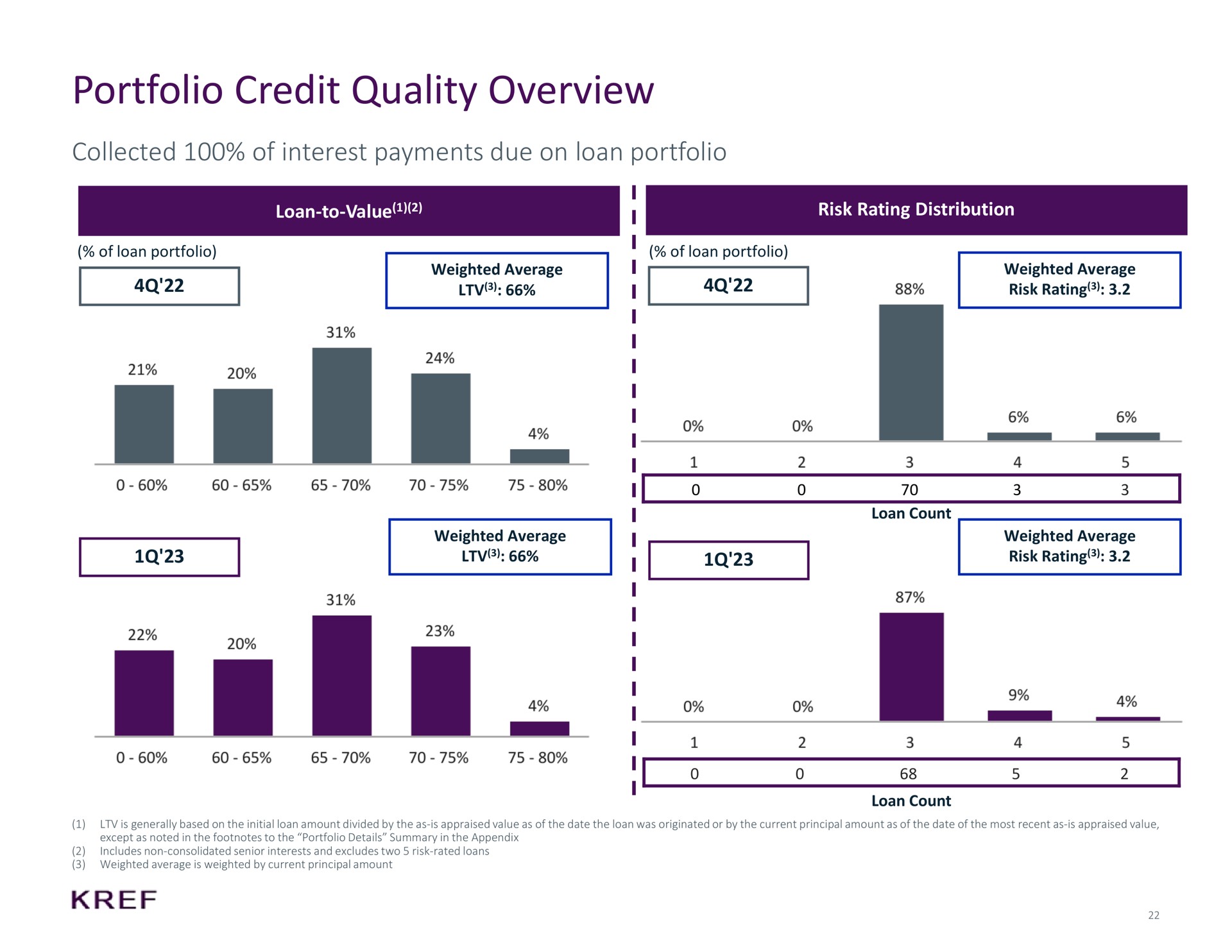 portfolio credit quality overview collected of interest payments due on loan portfolio i i risk rating | KKR Real Estate Finance Trust
