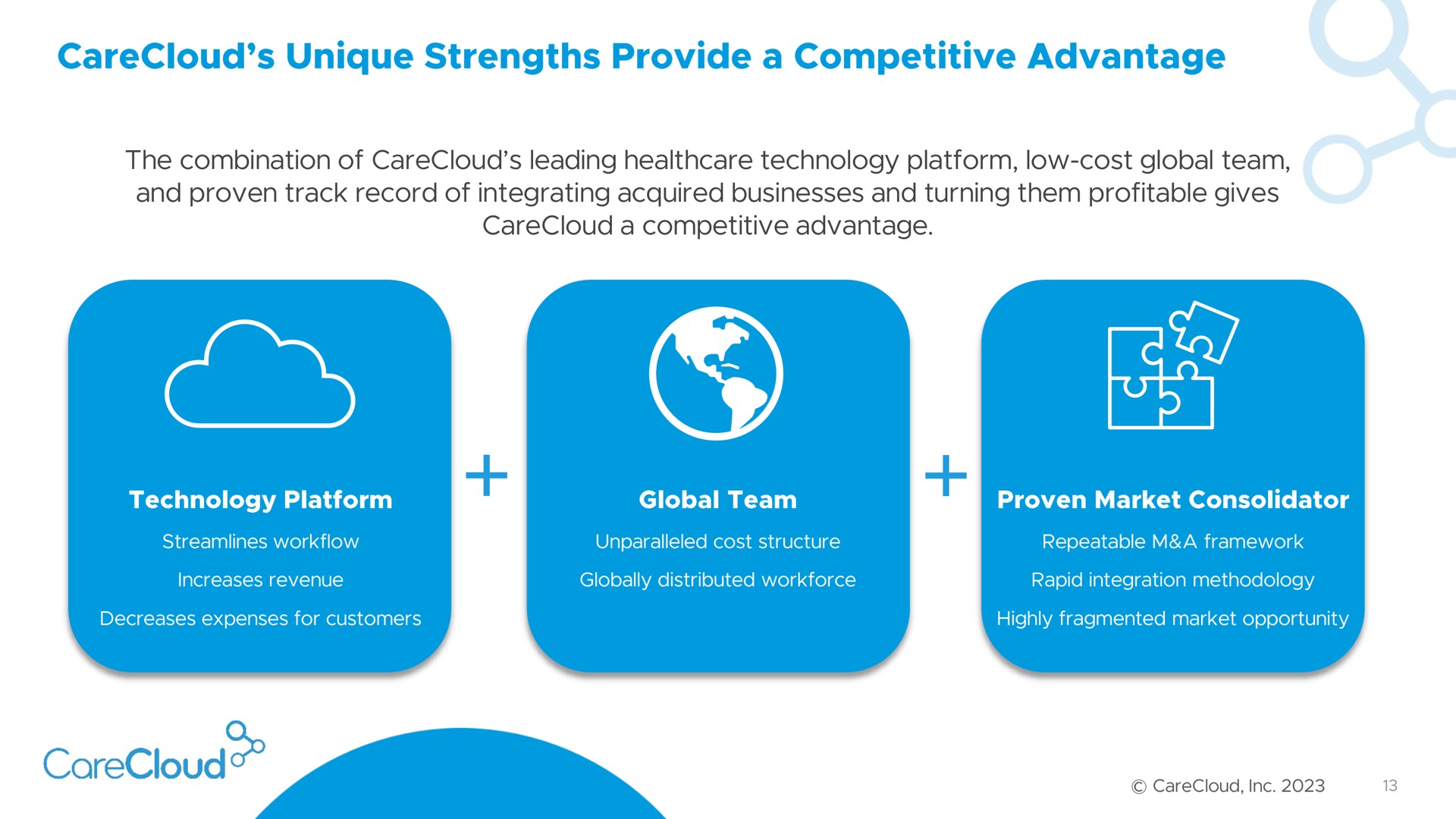 the combination of leading technology platform low cost global team and proven track record of integrating acquired businesses and turning them profitable gives a competitive advantage streamlines increases revenue unparalleled cost structure repeatable a framework globally distributed rapid integration methodology decreases expenses for customers highly fragmented market opportunity unique strengths provide | CareCloud