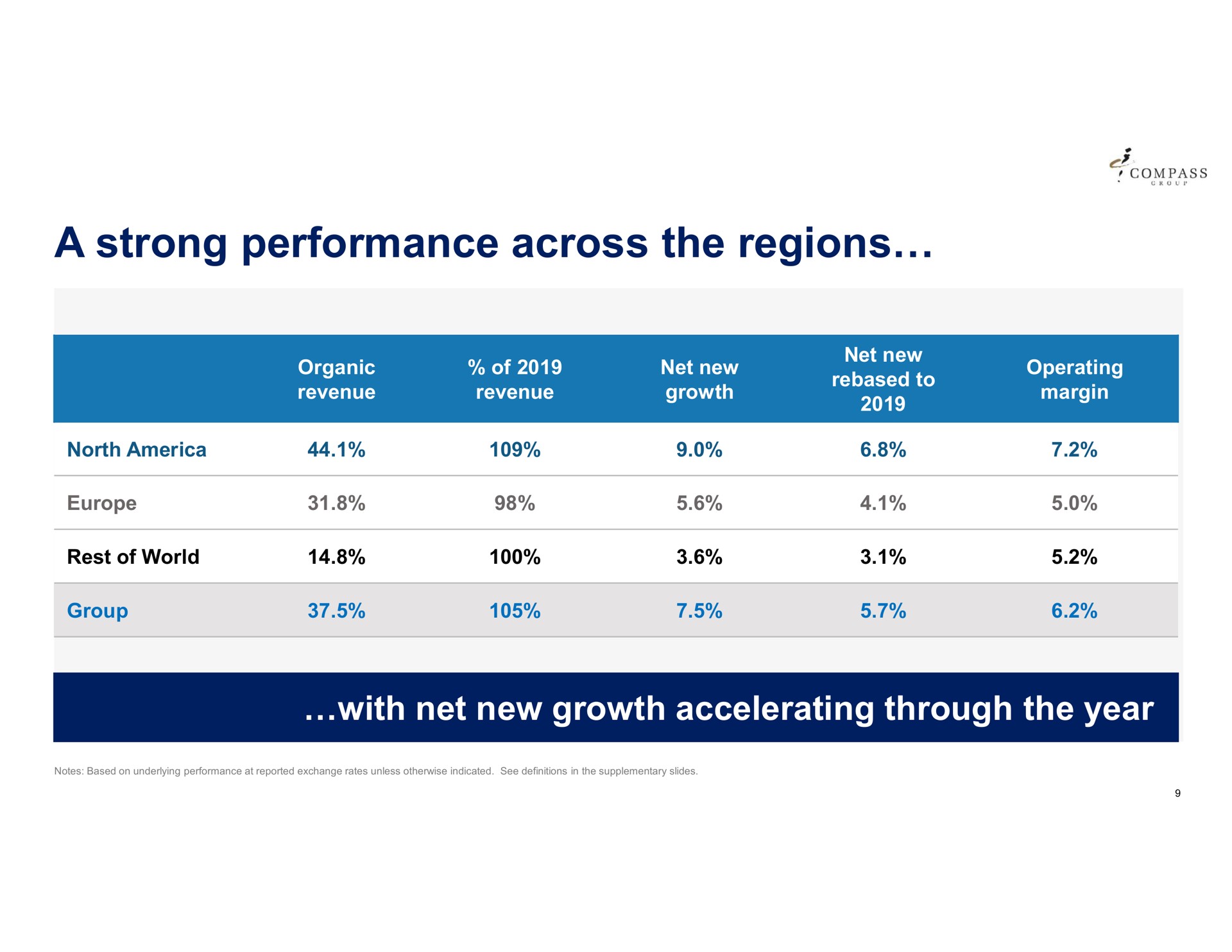 a strong performance across the regions | Compass Group