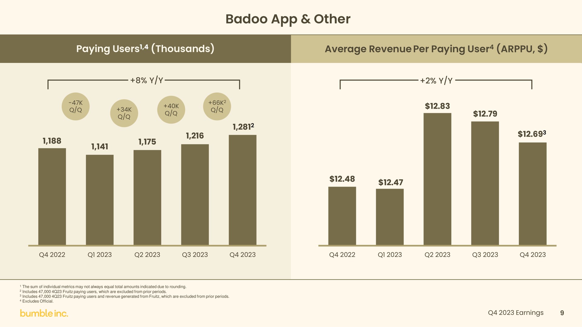 other paying users thousands average revenue per paying user | Bumble