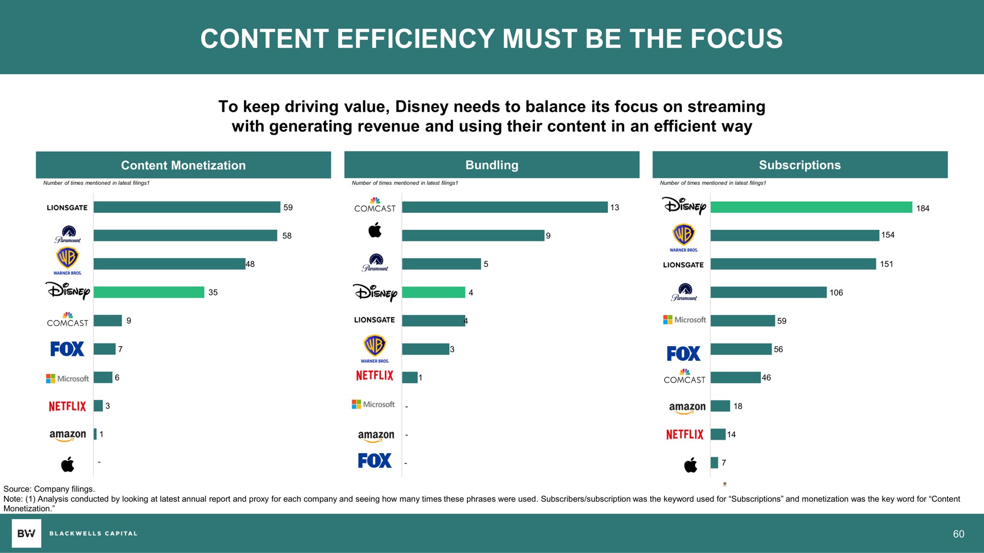 content efficiency must be the focus | Blackwells Capital