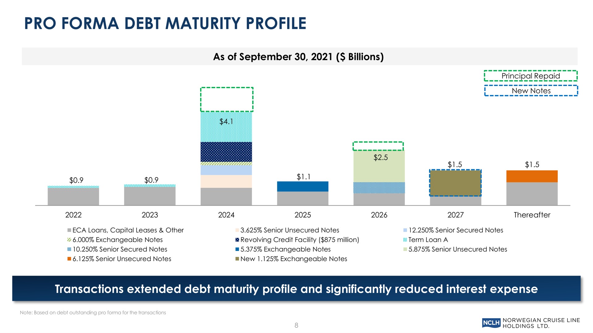 pro debt maturity profile transactions extended debt maturity profile and significantly reduced interest expense new notes | Norwegian Cruise Line