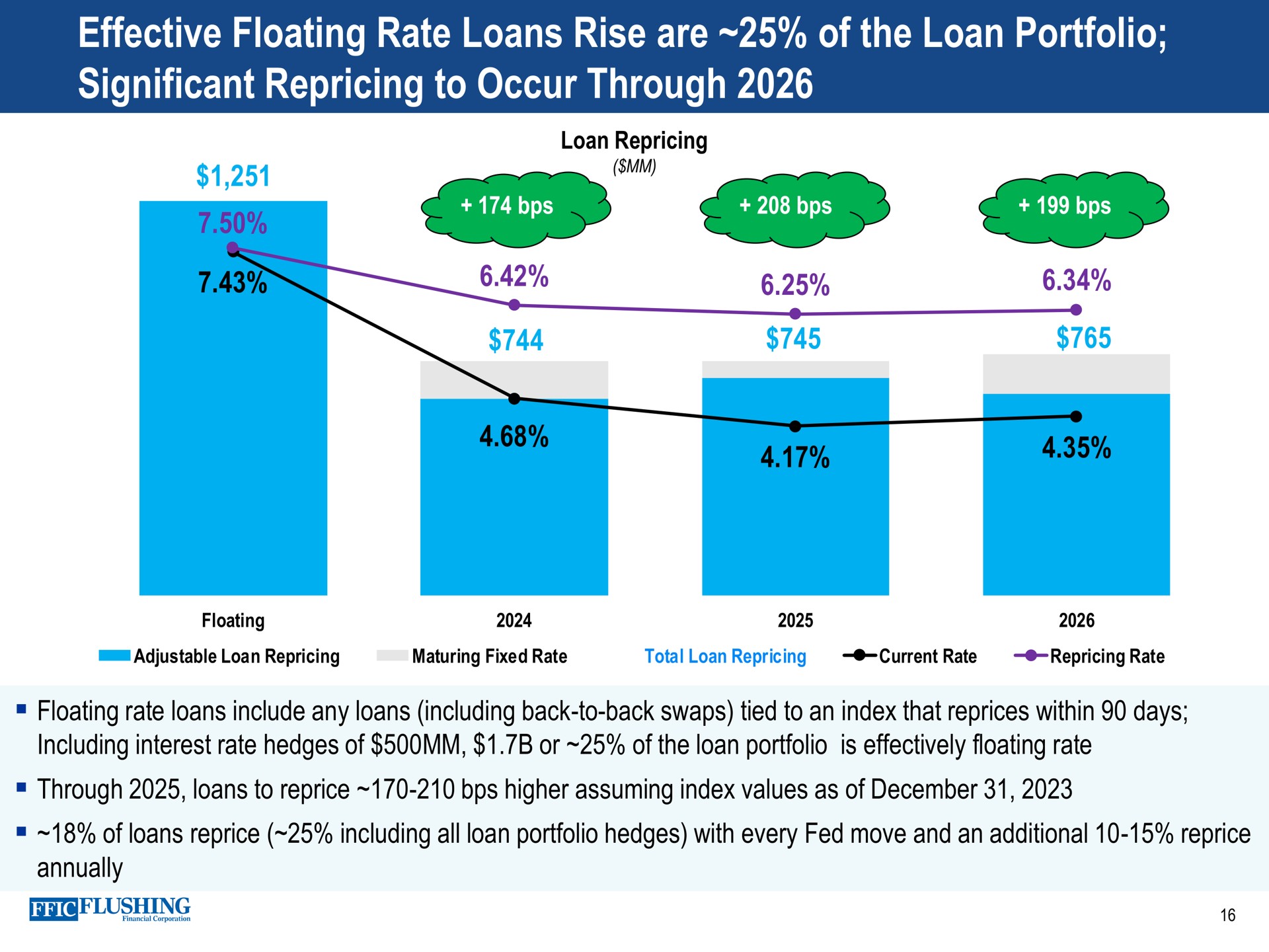 effective floating rate loans rise are of the loan portfolio significant to occur through poe | Flushing Financial