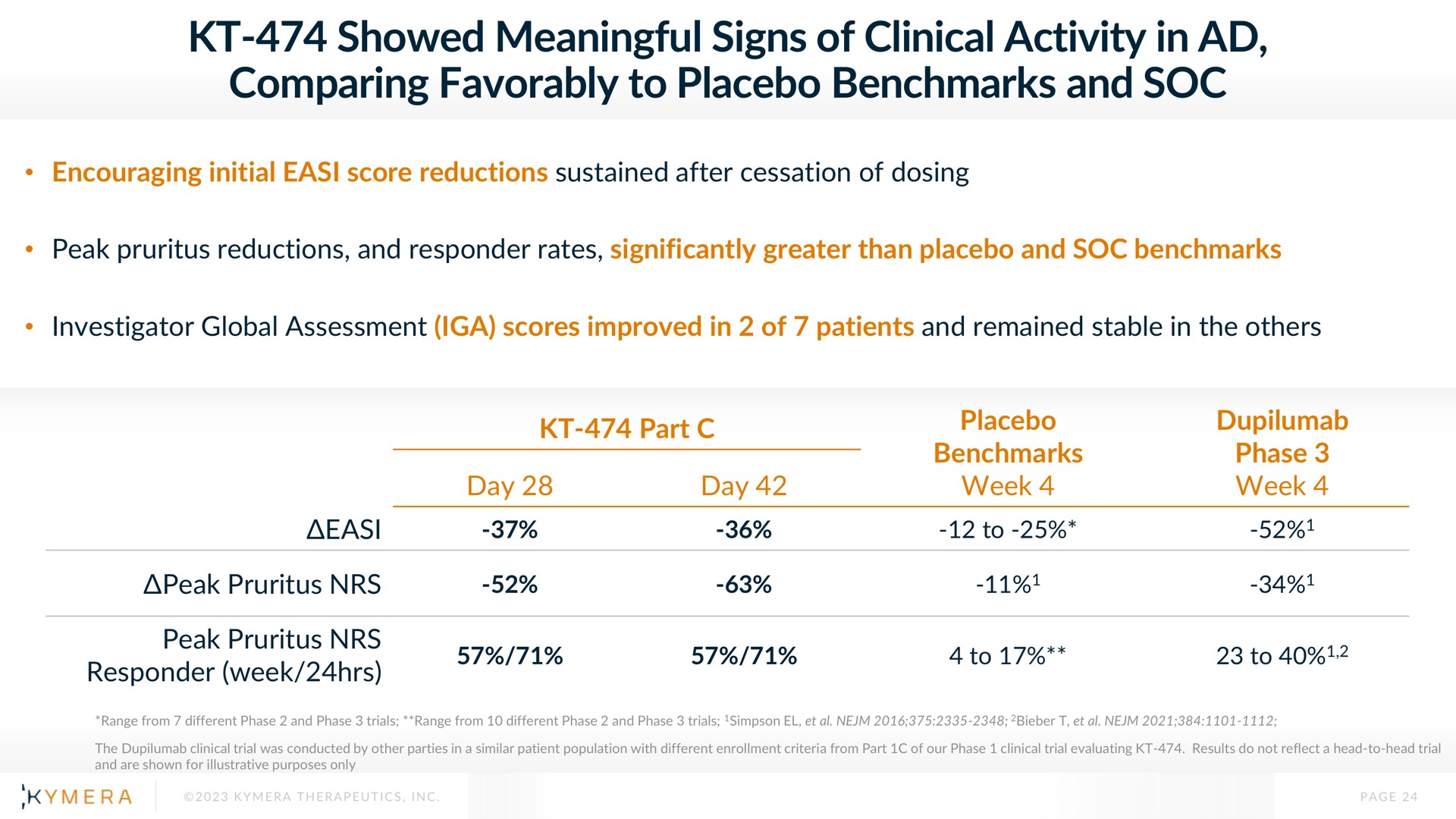 showed meaningful signs of clinical activity in comparing favorably to placebo and soc | Kymera