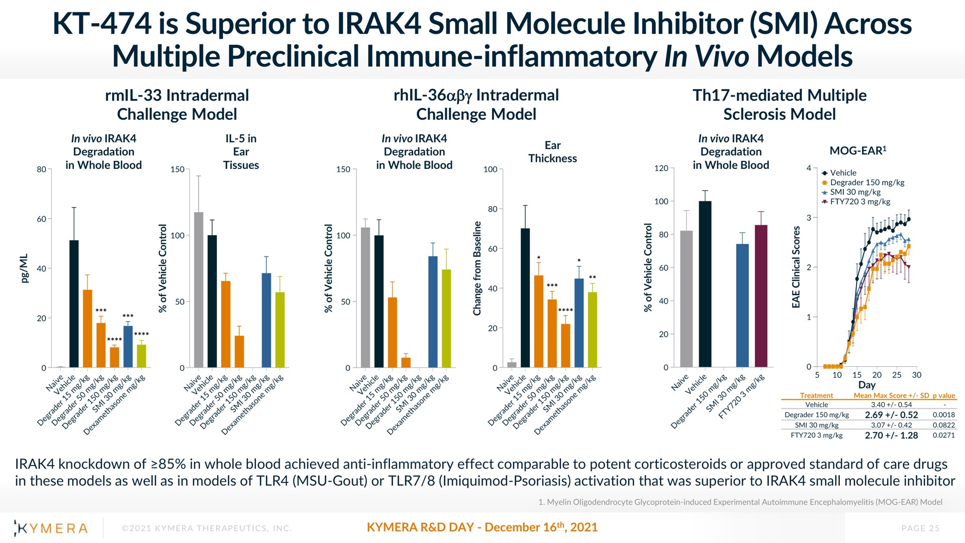 is superior to small molecule inhibitor across multiple preclinical immune inflammatory in models | Kymera