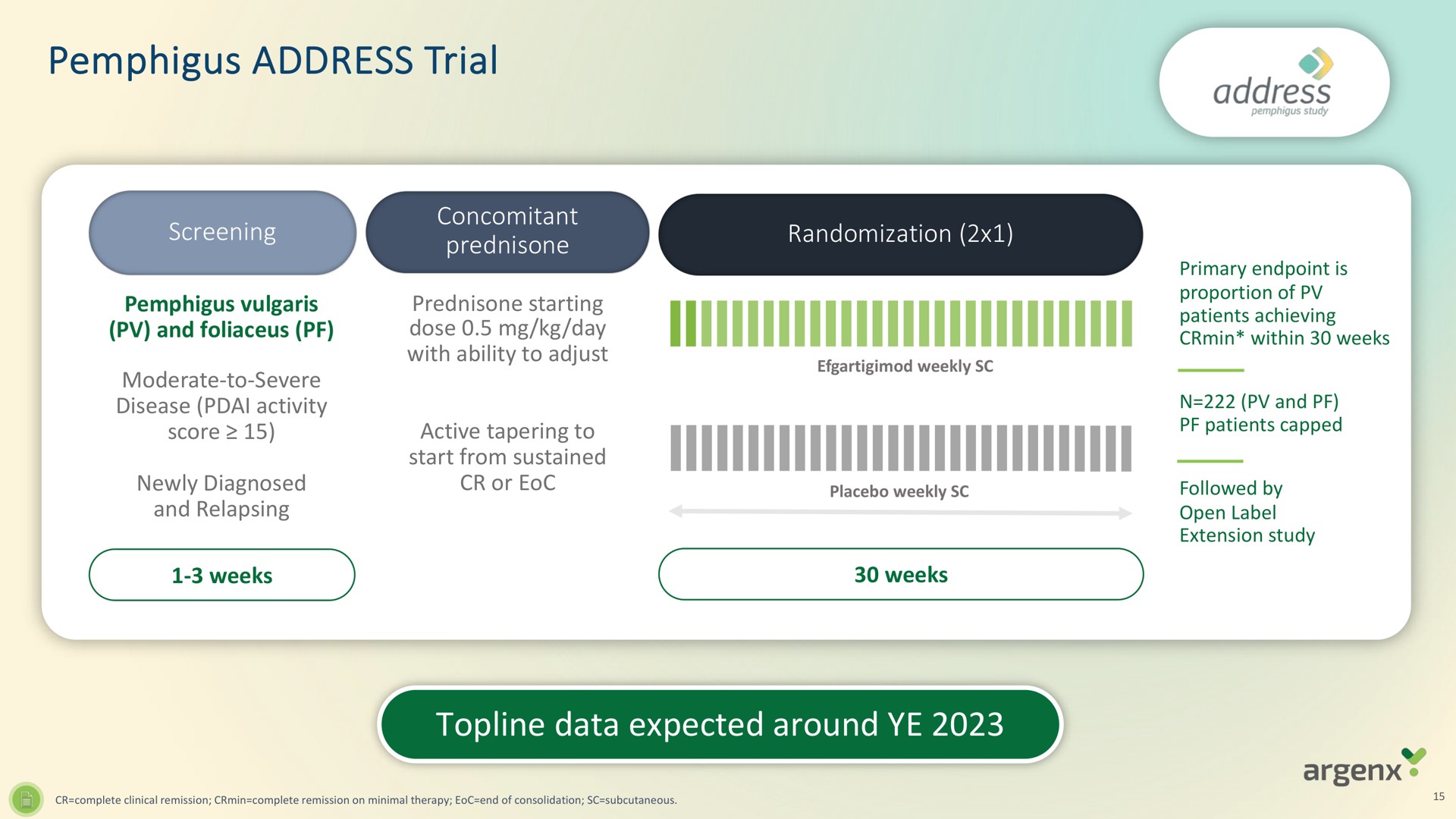 pemphigus address trial topline data expected around | argenx SE