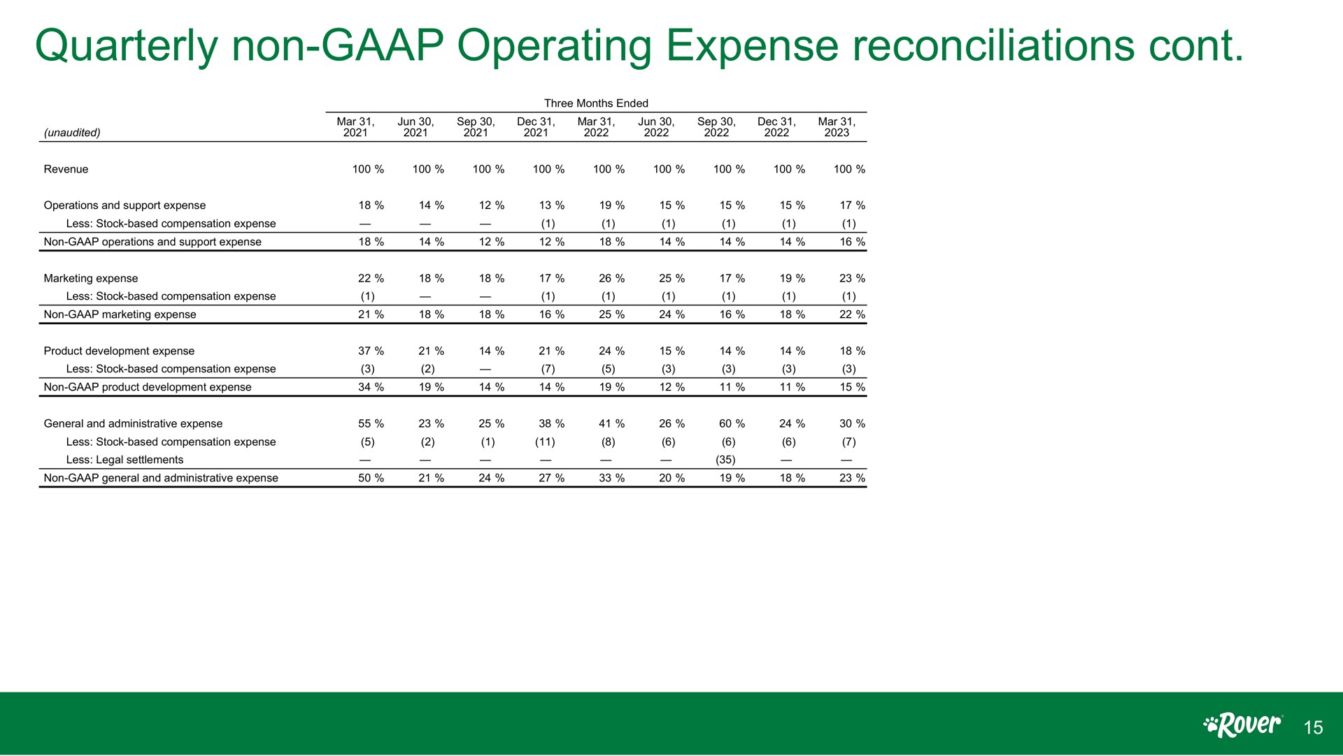 quarterly non operating expense reconciliations | Rover