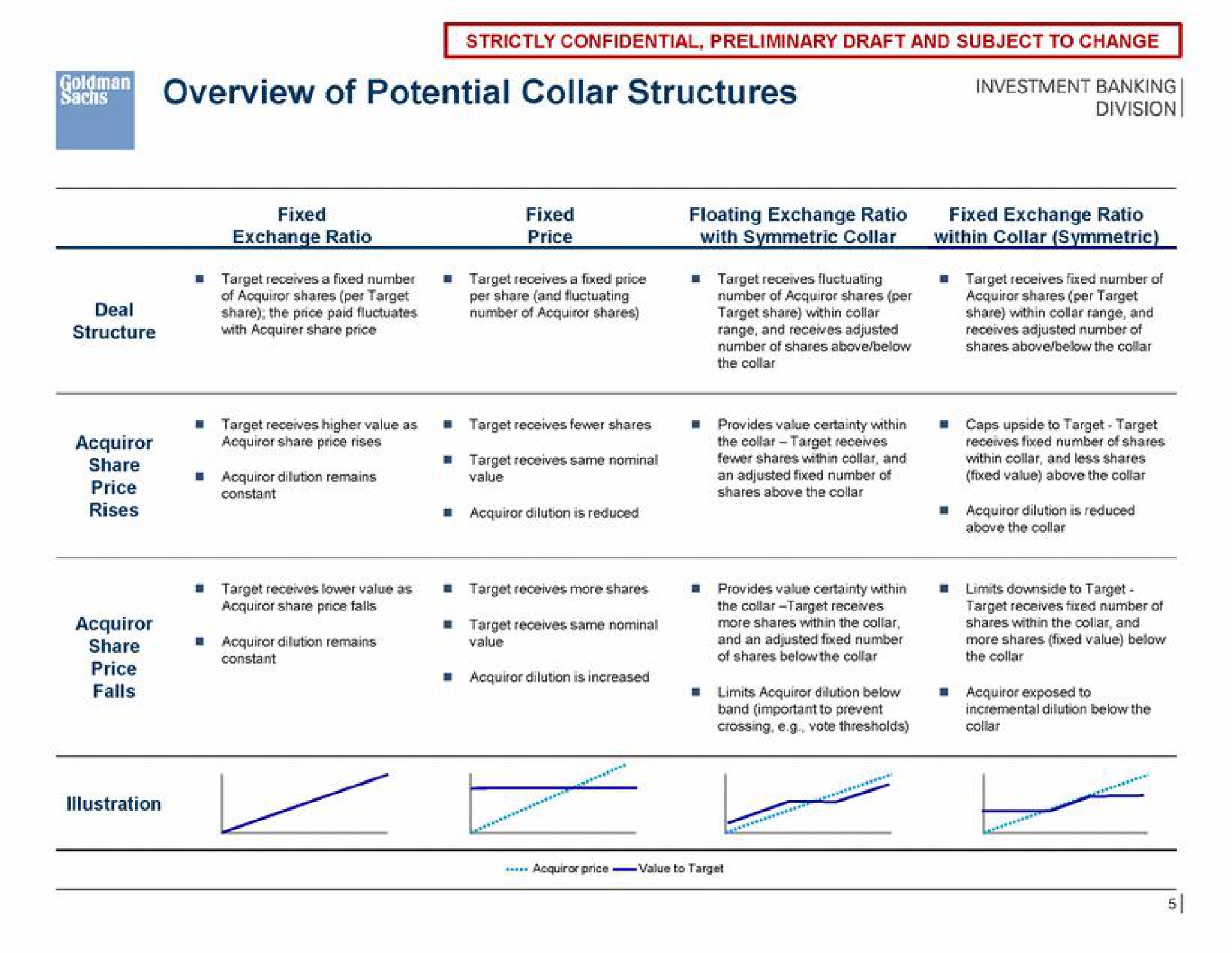 overview of potential collar structures strictly confidential preliminary draft and subject to change | Goldman Sachs