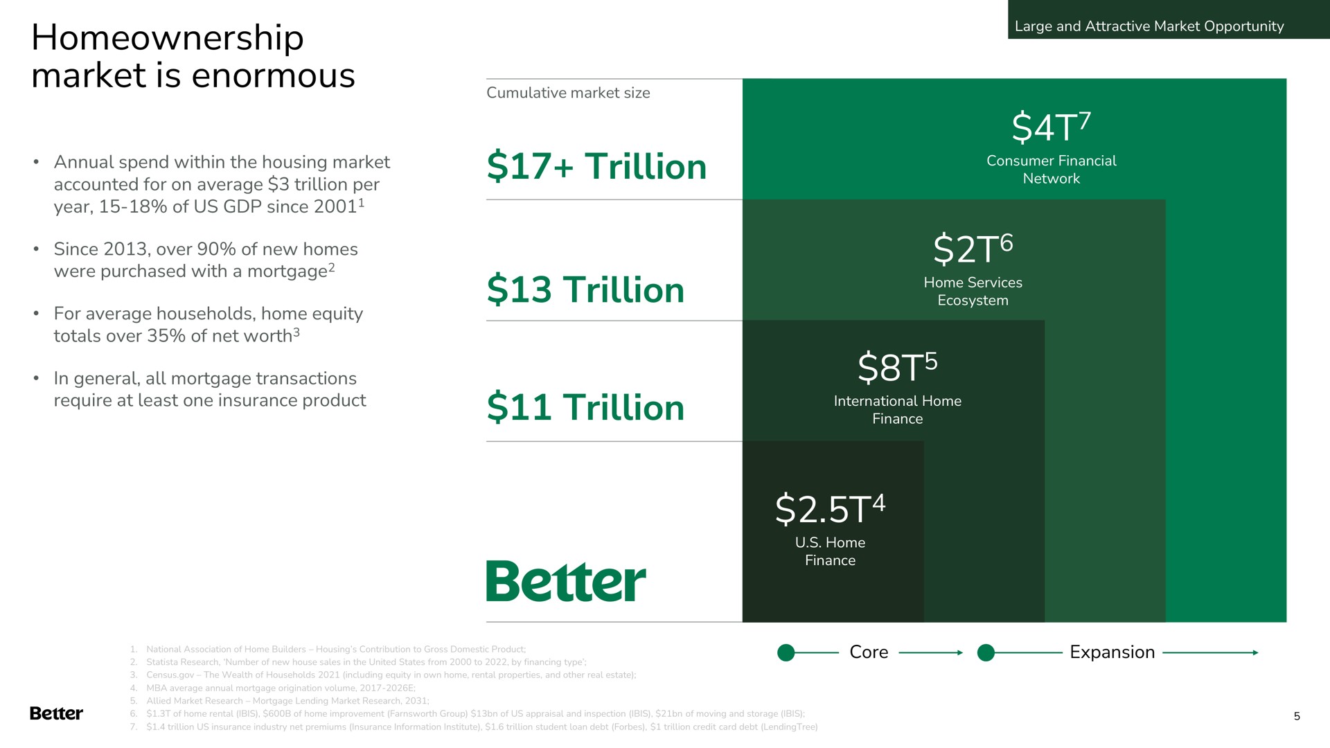 market is enormous trillion trillion trillion since over of new homes totals over of net worth stole better core expansion | Better