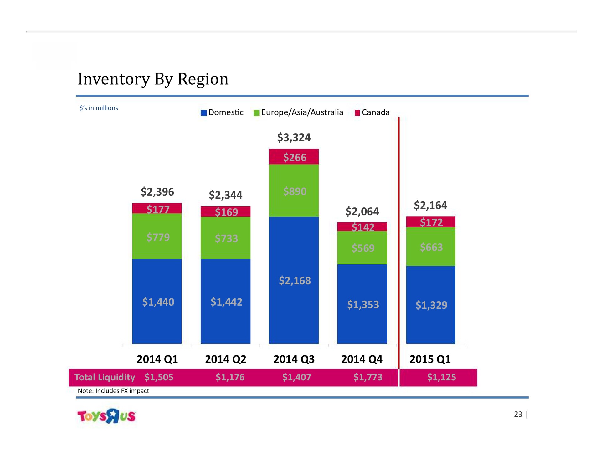 inventory by region | Toys R Us