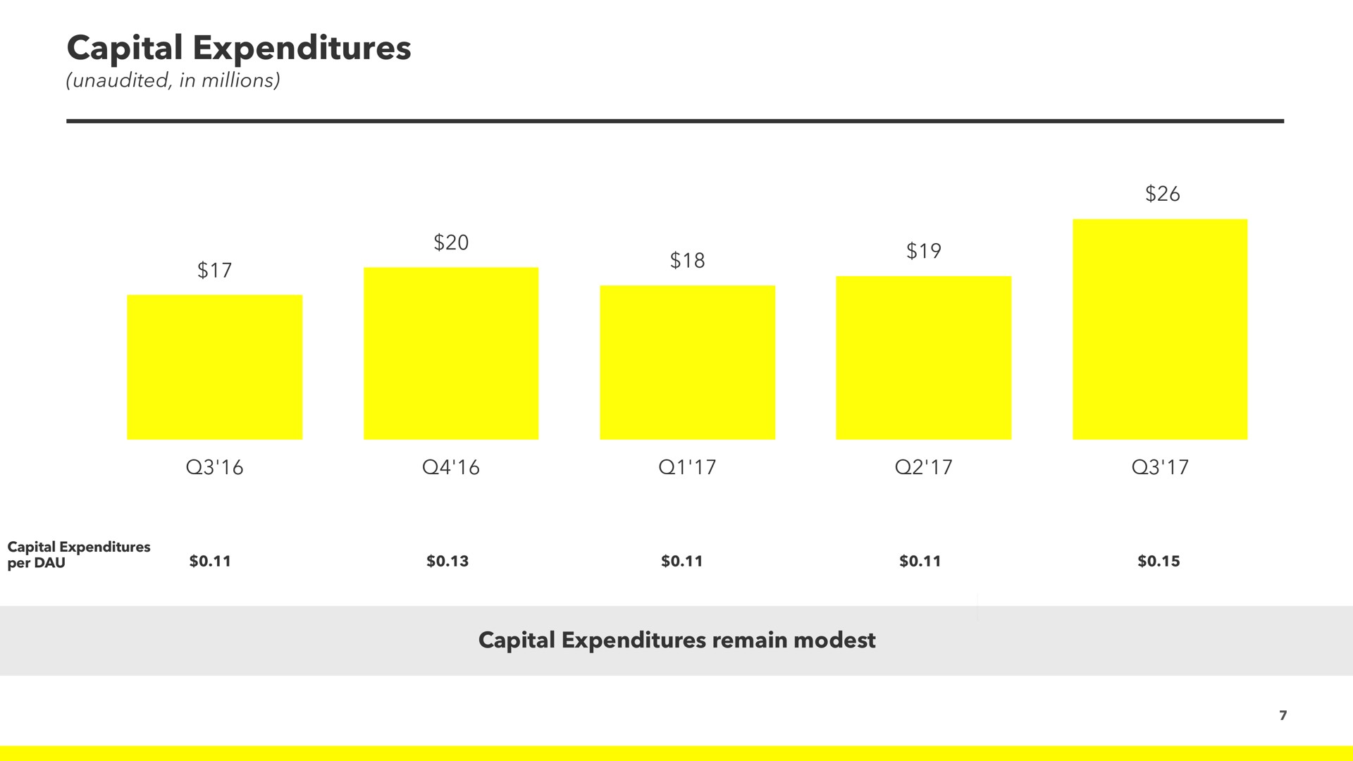 capital expenditures | Snap Inc