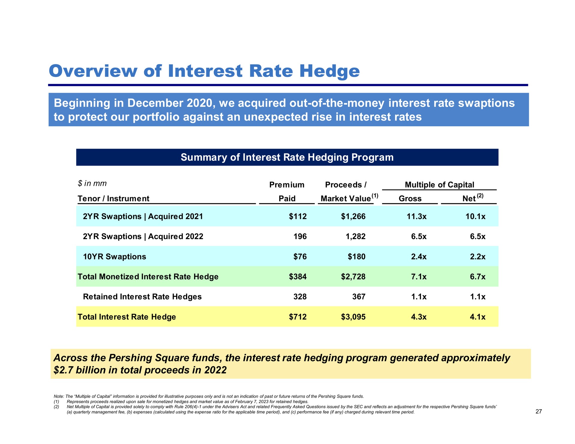 overview of interest rate hedge beginning in we acquired out of the money interest rate to protect our portfolio against an unexpected rise in interest rates | Pershing Square
