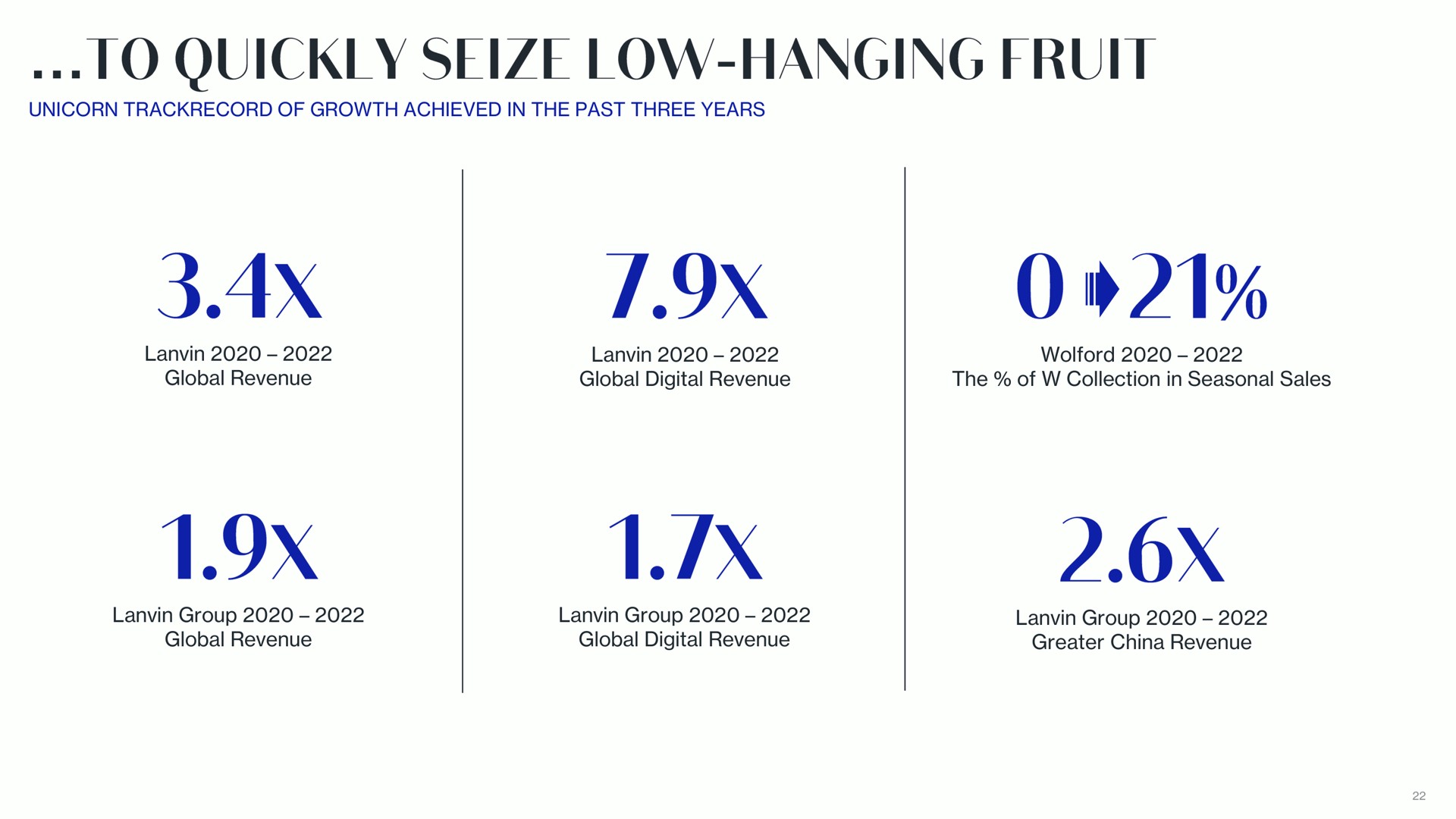 unicorn of growth achieved in the past three years global revenue global digital revenue the of collection in seasonal sales group global revenue group global digital revenue group greater china revenue quickly seize low hanging fruit | Lanvin