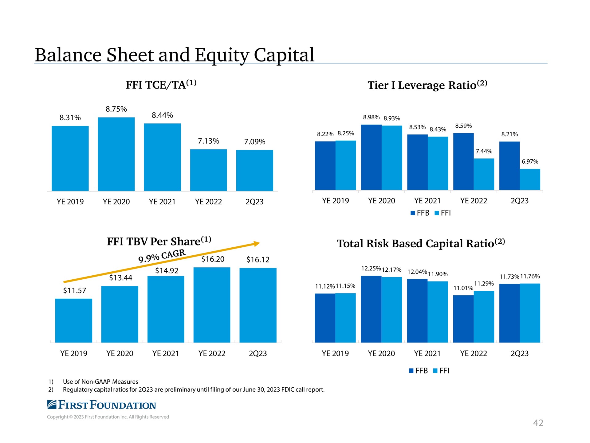 balance sheet and equity capital tier i leverage ratio per share total risk based capital ratio | First Foundation