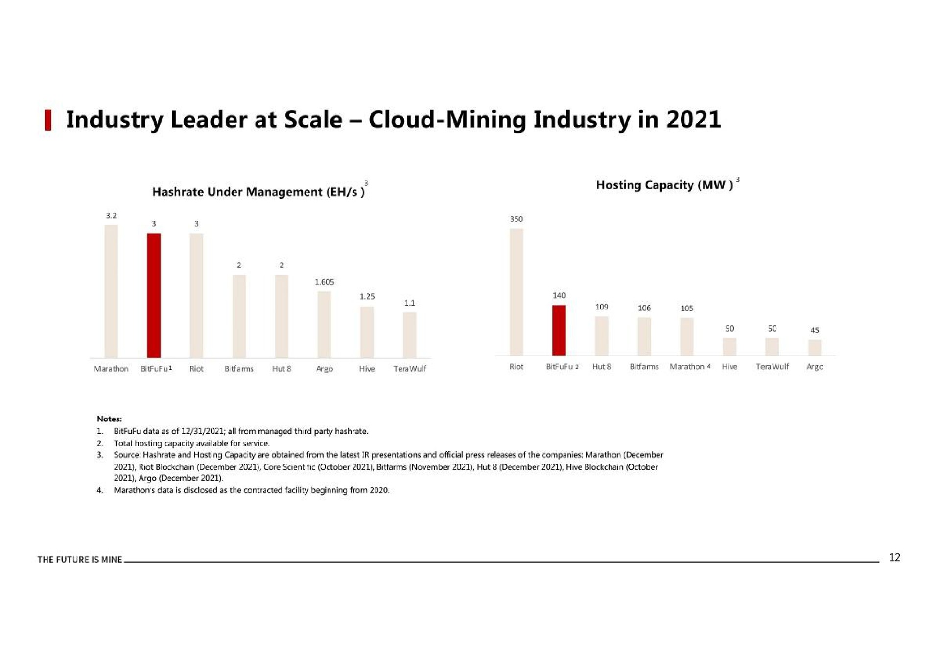 industry leader at scale cloud mining industry in | BitFuFu