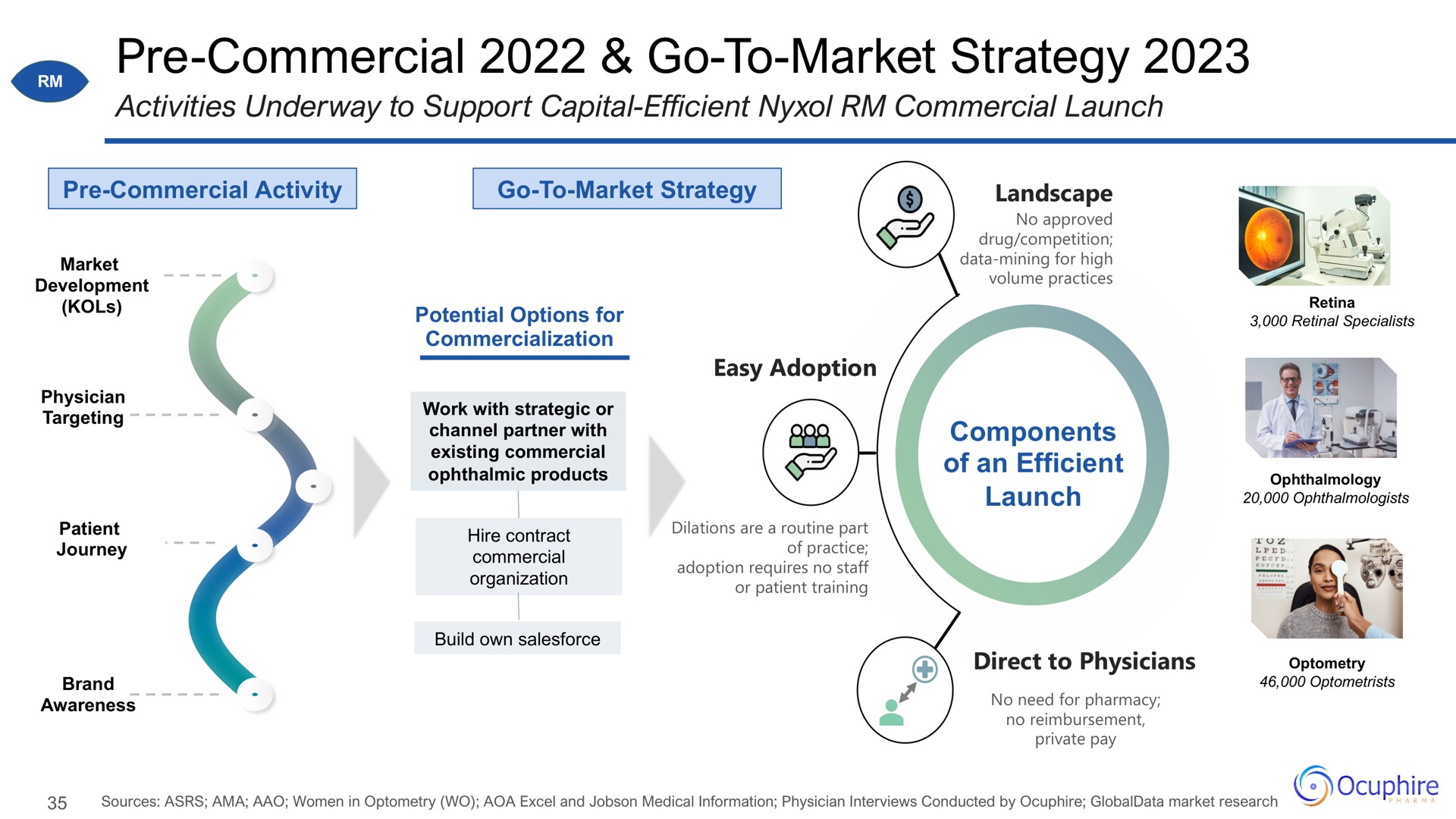commercial go to market strategy | Ocuphire Pharma