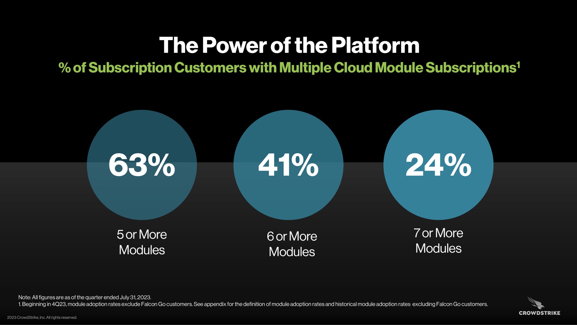 the power of the platform of subscription customers with multiple cloud module subscriptions or more modules or more modules or more modules subscriptions or a | Crowdstrike