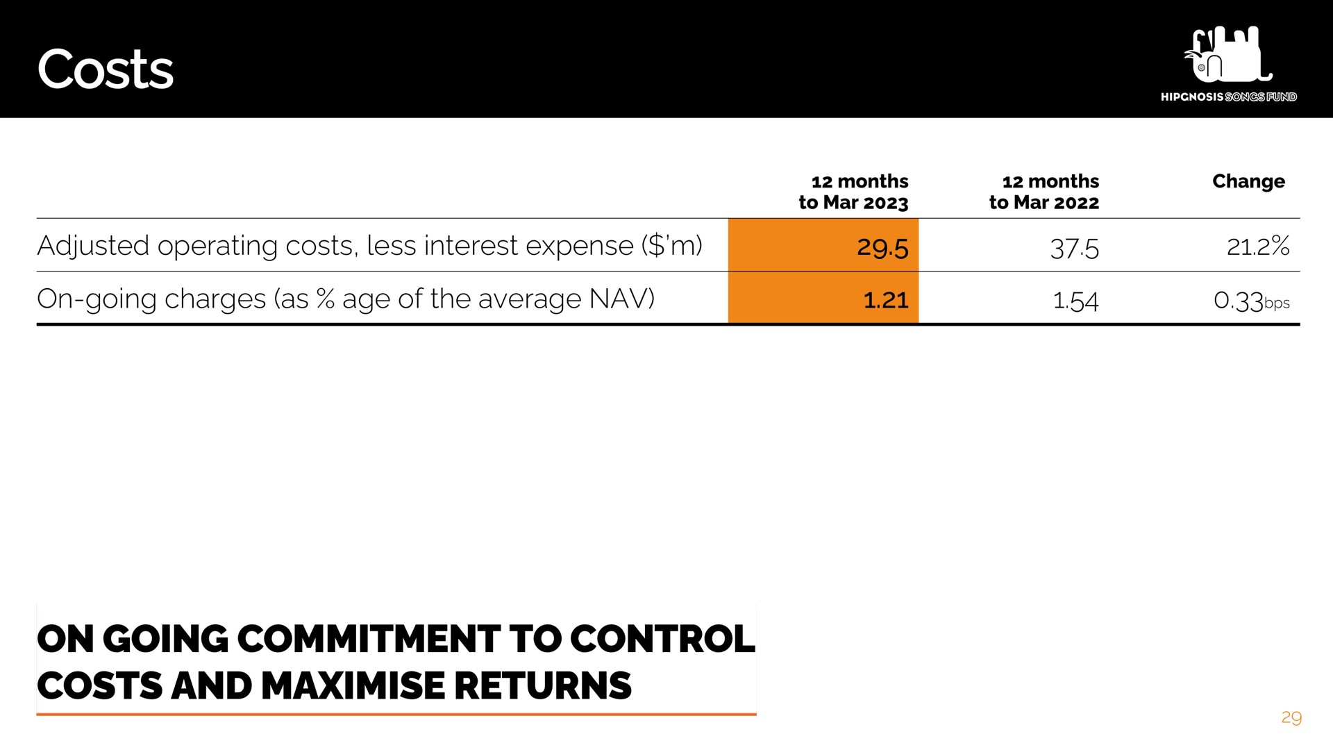 costs on going commitment to control and returns | Hipgnosis Songs Fund