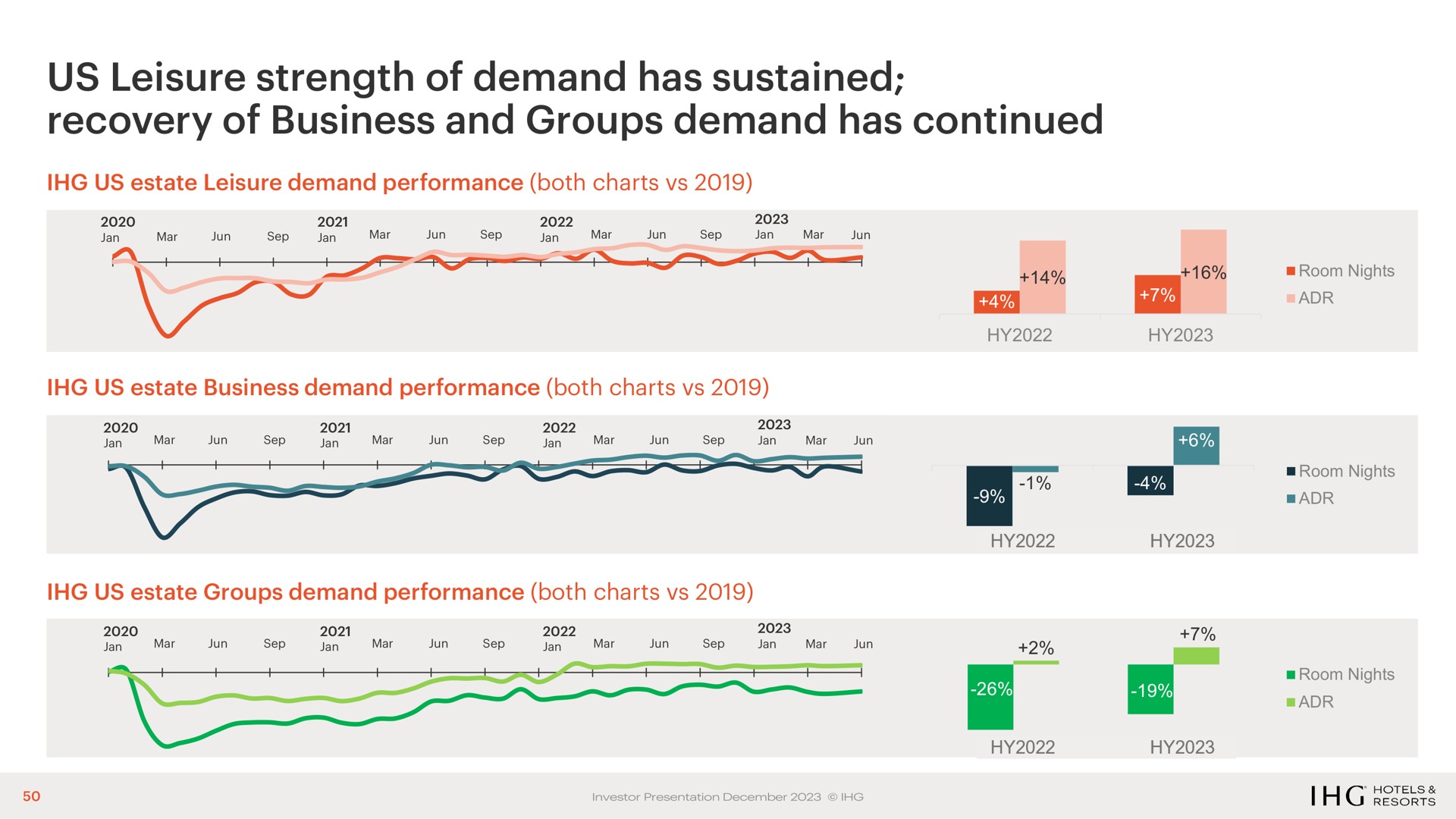 us leisure strength of demand has sustained recovery of business and groups demand has continued | IHG Hotels