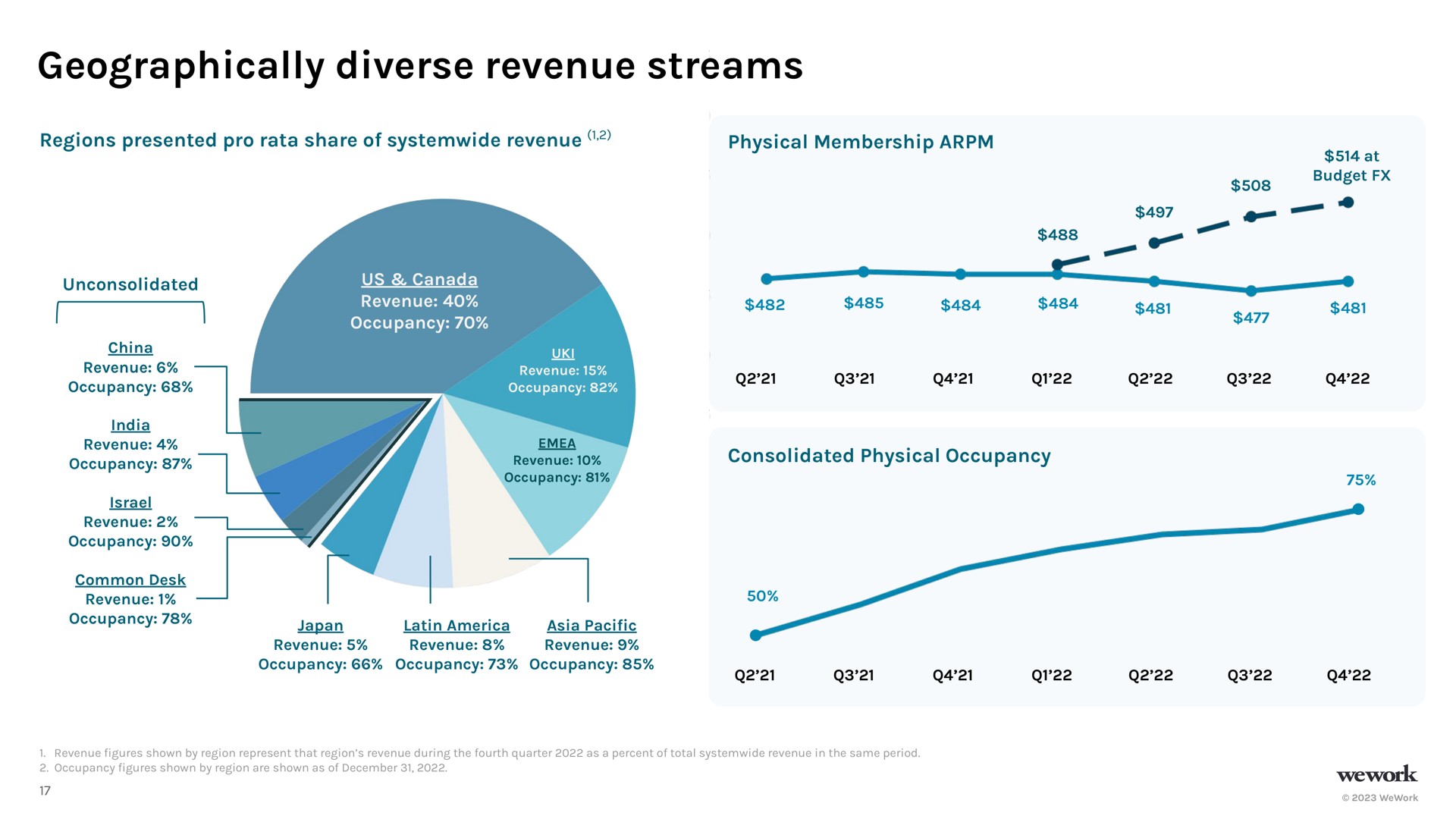 geographically diverse revenue streams | WeWork
