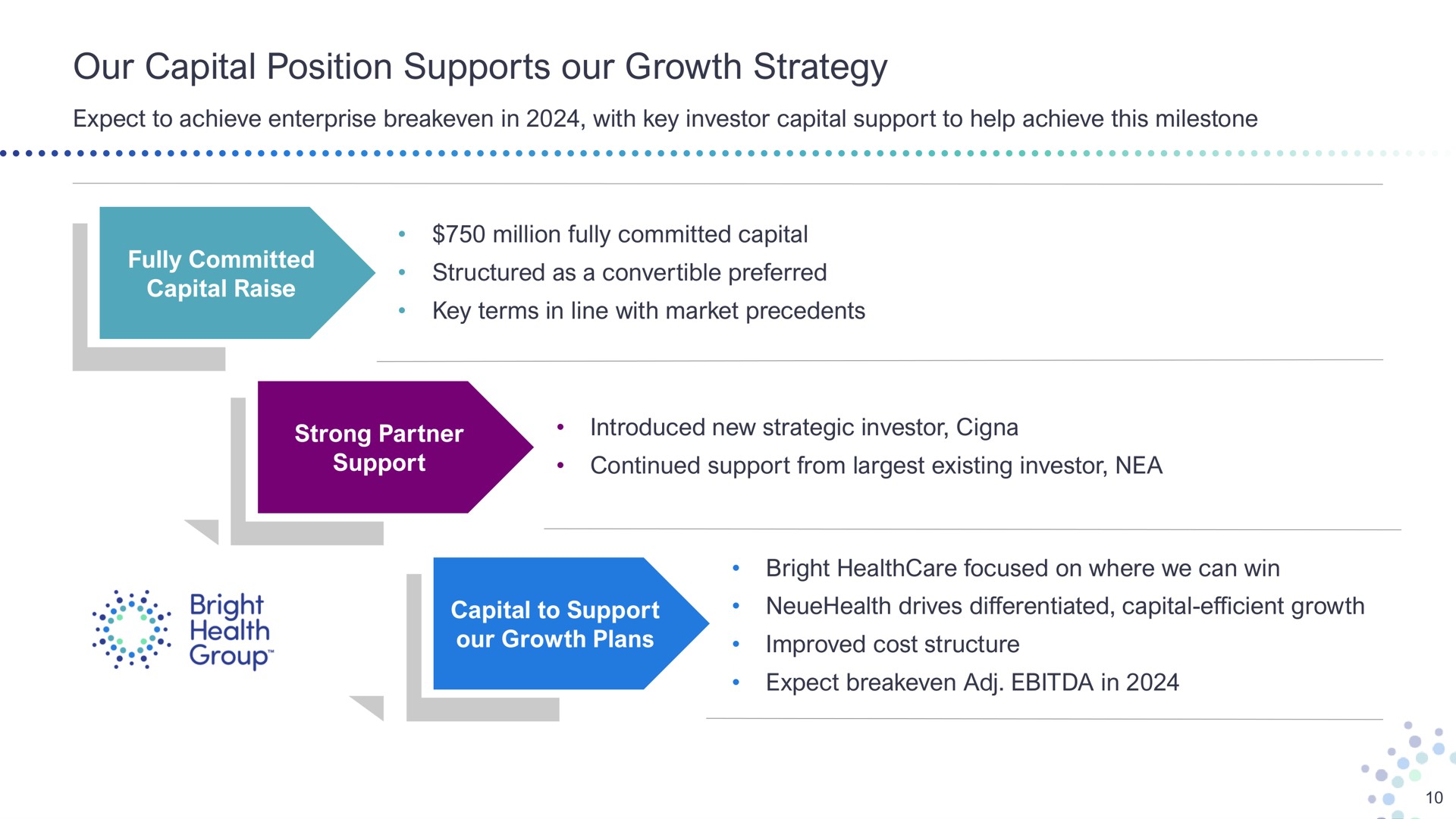 our capital position supports our growth strategy expect to achieve enterprise in with key investor support to help achieve this milestone fully committed million fully committed structured as a convertible preferred key terms in line with market precedents mortals support introduced new strategic investor continued support from existing investor nea ase group to support melee lat bright focused on where we can win drives differentiated capital efficient improved cost structure expect in | Bright Health Group