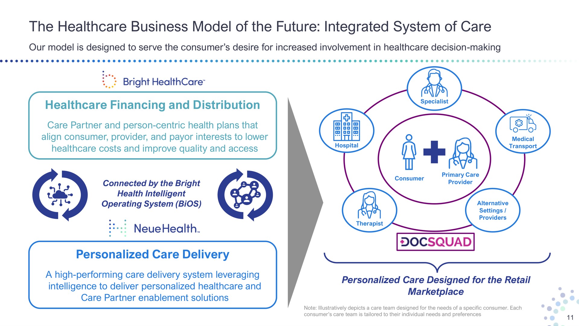the business model of the future integrated system of care financing and distribution personalized care delivery our is designed to serve consumer desire for increased involvement in decision making bright partner person centric health plans that align consumer provider payor interests to lower costs improve quality access tas connected by bright health intelligent operating bios consumer alternative a high performing leveraging intelligence to deliver designed for retail | Bright Health Group