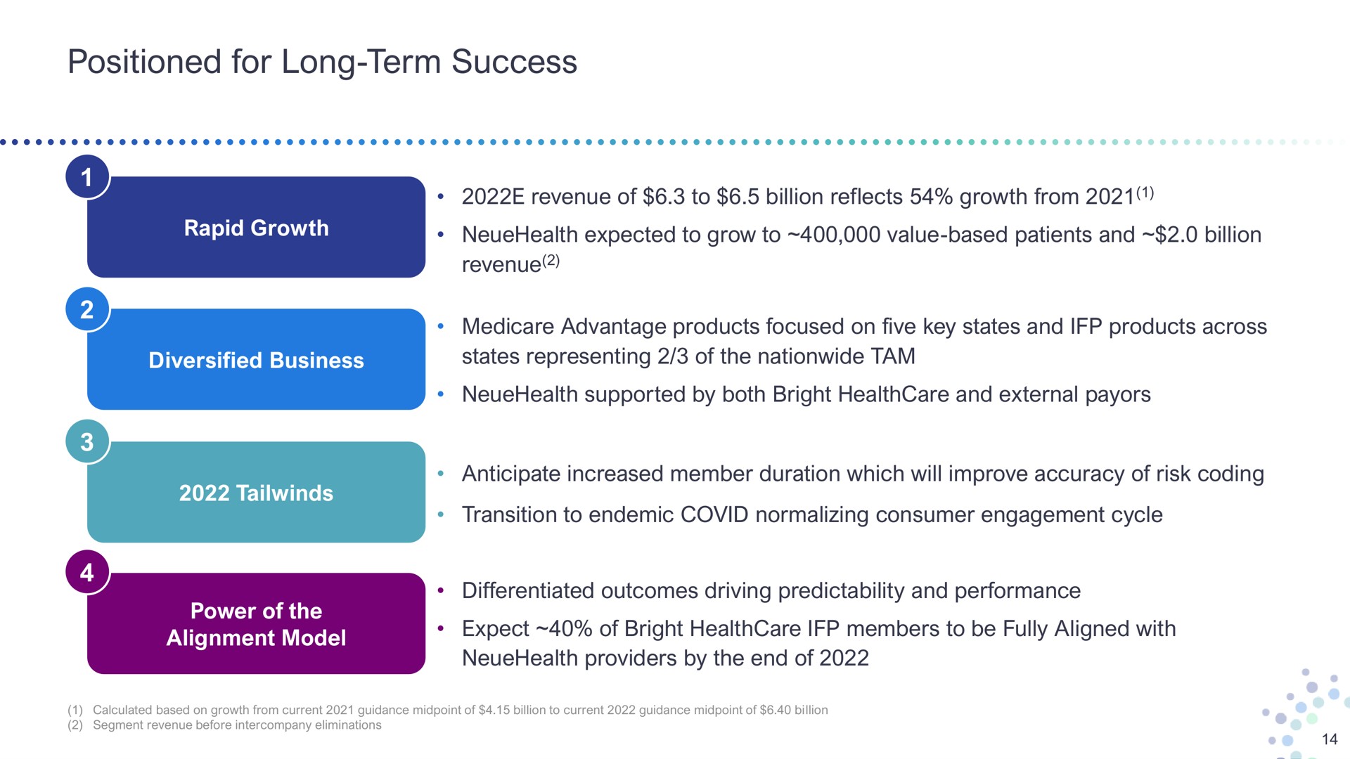 positioned for long term success rapid growth revenue of to billion reflects growth from expected to grow to value based patients and billion revenue diversified business advantage products focused on five key states and products across states representing of the nationwide tam supported by both bright and external alignment model power of the anticipate increased member duration which will improve accuracy of risk coding transition to endemic covid normalizing consumer engagement cycle differentiated outcomes driving predictability and performance expect of bright members to be fully aligned with providers by the end of | Bright Health Group