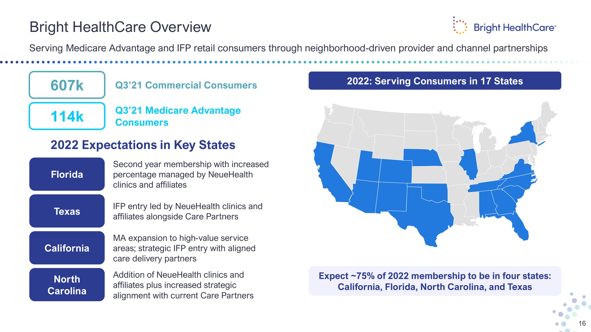 bright overview expectations in key states as serving advantage and retail consumers through neighborhood driven provider and channel partnerships commercial consumers serving consumers advantage consumers second year membership with increased percentage managed by clinics and affiliates entry led by clinics and affiliates alongside care partners north expansion to high value service areas strategic entry with aligned care delivery partners addition of clinics and affiliates plus increased strategic alignment with current care partners nae expect of membership to be four north and | Bright Health Group