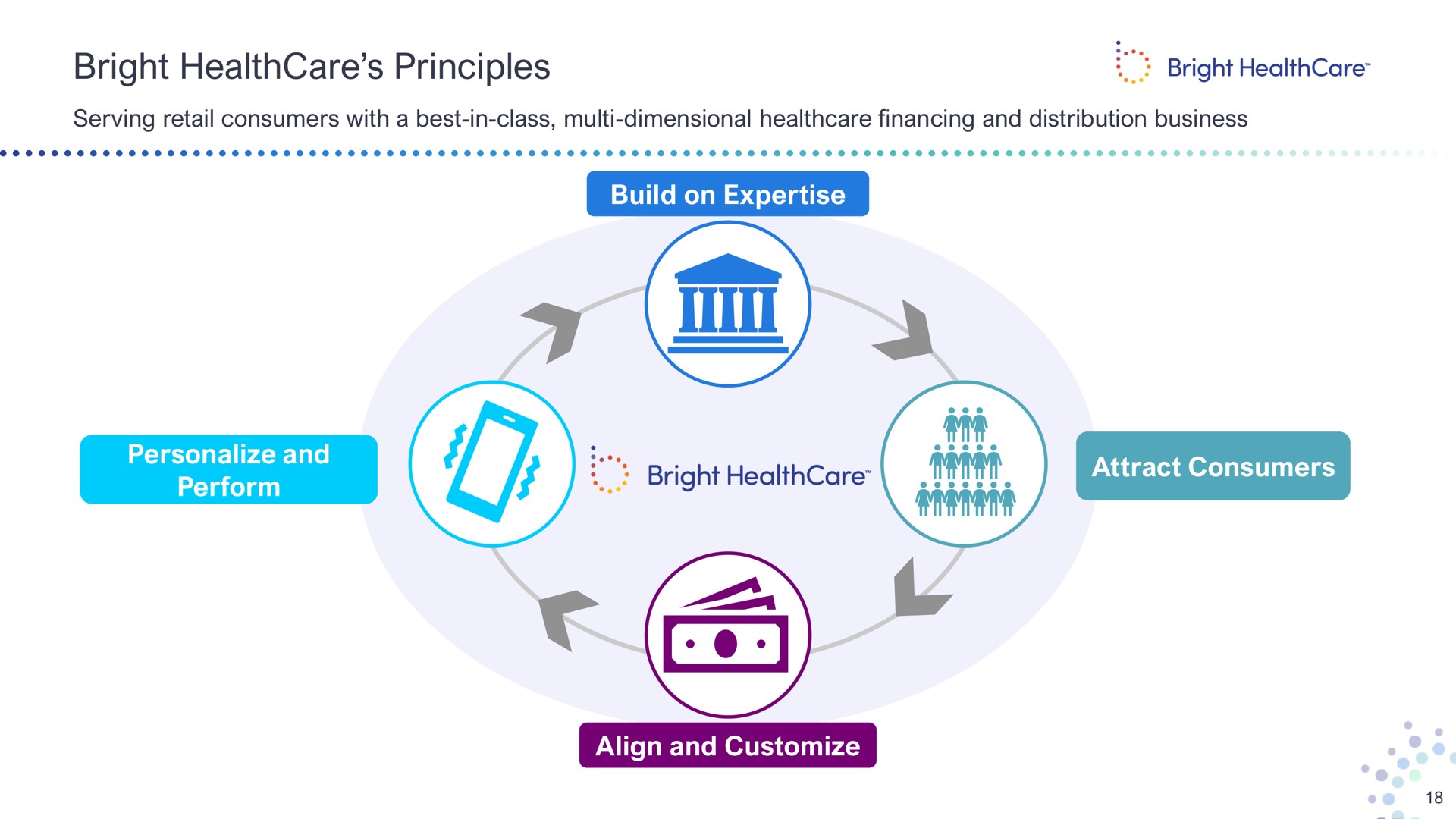 bright principles serving retail consumers with a best in class dimensional financing and distribution business build on personalize and attract consumers at align and | Bright Health Group