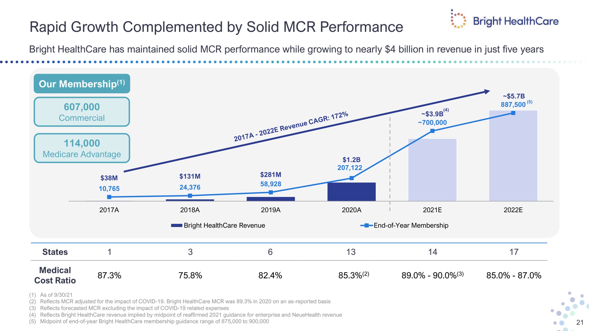 rapid growth complemented by solid performance bright bright has maintained while growing to nearly billion in revenue in just five years our membership advantage a a a a states medical | Bright Health Group