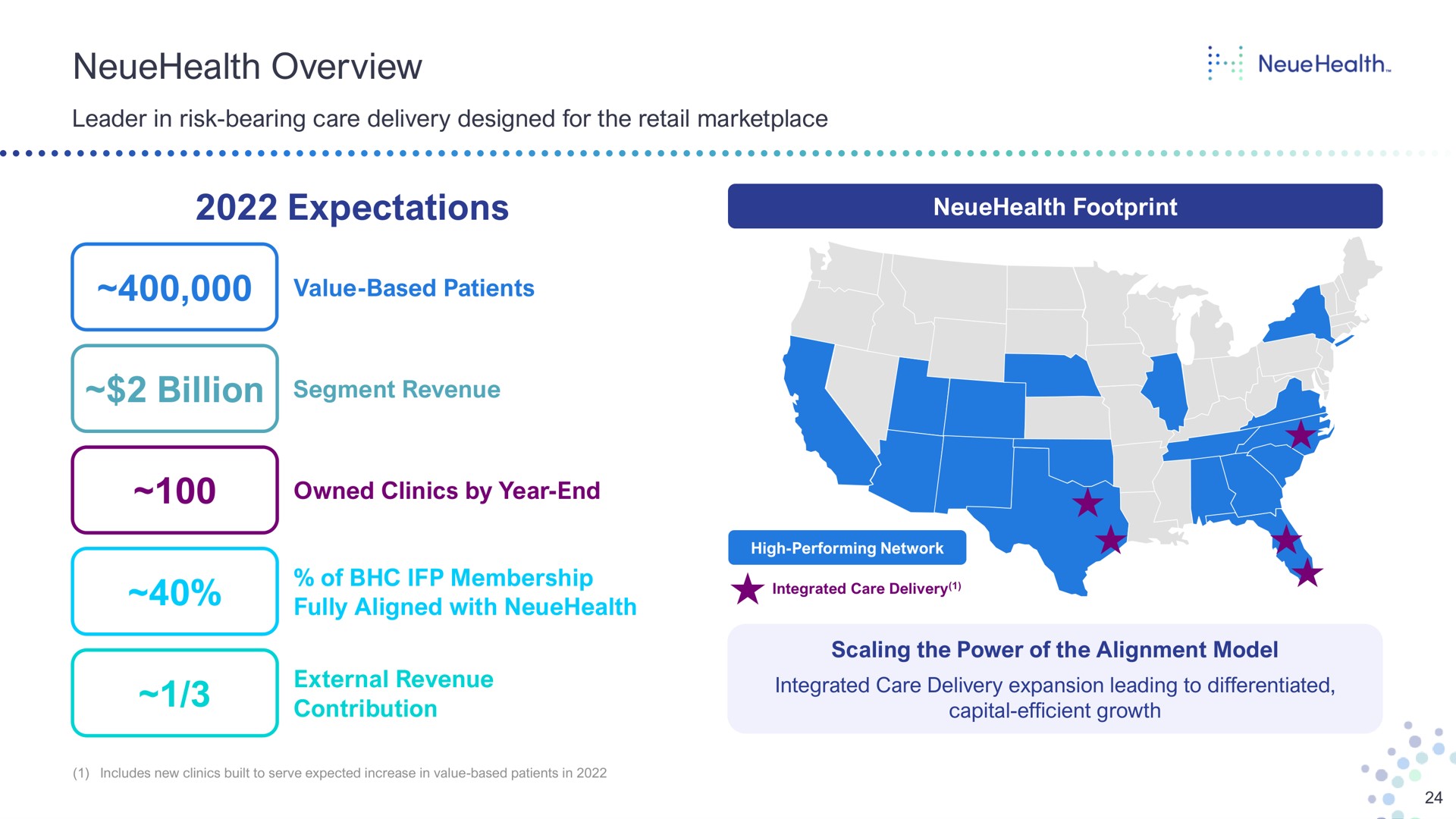 overview expectations leader in risk bearing care delivery designed for the retail footprint value based patients billion segment revenue owned clinics by year end a of membership fully aligned with external revenue contribution i he scaling the power of the alignment model integrated care delivery expansion leading to differentiated capital efficient growth | Bright Health Group
