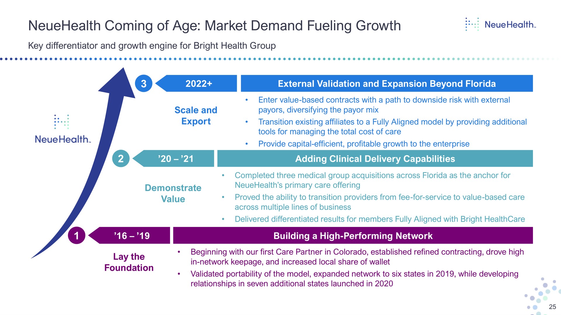 coming of age market demand fueling growth key differentiator and engine for bright health group external validation and expansion beyond scale and export enter value based contracts with a path to downside risk with external diversifying the payor mix transition existing affiliates to a fully aligned model by providing additional tools for managing the total cost care provide capital efficient profitable to the enterprise a adding clinical delivery capabilities demonstrate value primary care offering proved the ability to transition providers from fee for service to value based care delivered differentiated results for members fully aligned with bright building a high performing network lay the foundation beginning with our first care partner in colorado established refined contracting drove high in network and increased local share wallet validated portability the model expanded network to six states in while developing relationships in seven additional states launched in | Bright Health Group