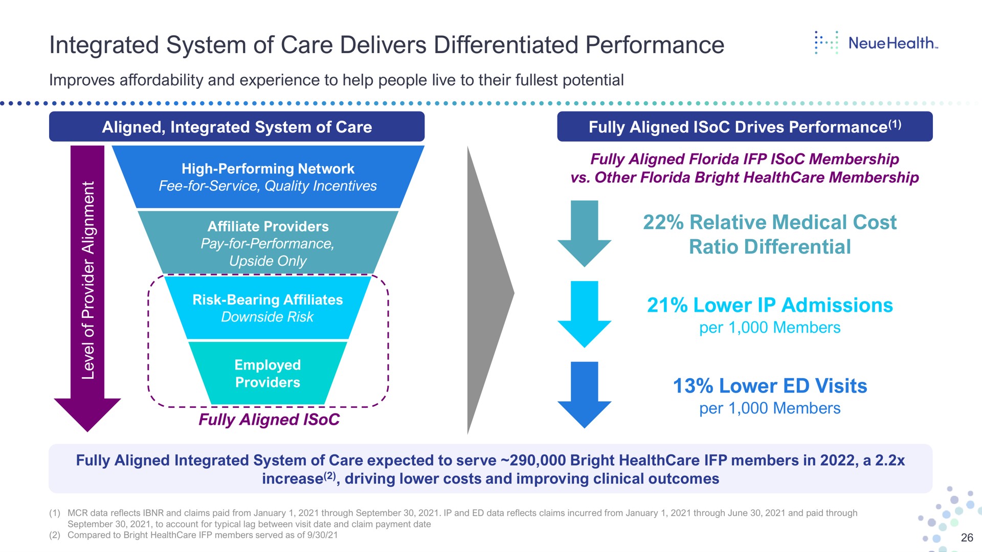 integrated system of care delivers differentiated performance relative medical cost ratio differential lower admissions lower visits improves and experience to help people live to their potential aligned fully aligned drives high performing network fully aligned membership other bright membership affiliate providers ease upside only risk bearing affiliates deul employed fully aligned per members embers per fully aligned expected to serve bright members in a increase driving costs and improving clinical outcomes | Bright Health Group
