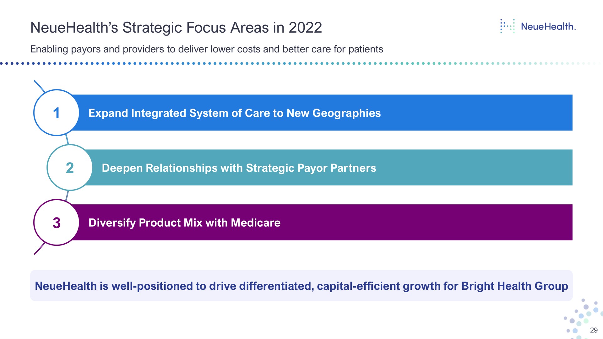 strategic focus areas in enabling and providers to deliver lower costs and better care for patients expand integrated system of care to new geographies deepen relationships with payor partners diversify product mix with is well positioned to drive differentiated capital efficient growth for bright health group | Bright Health Group