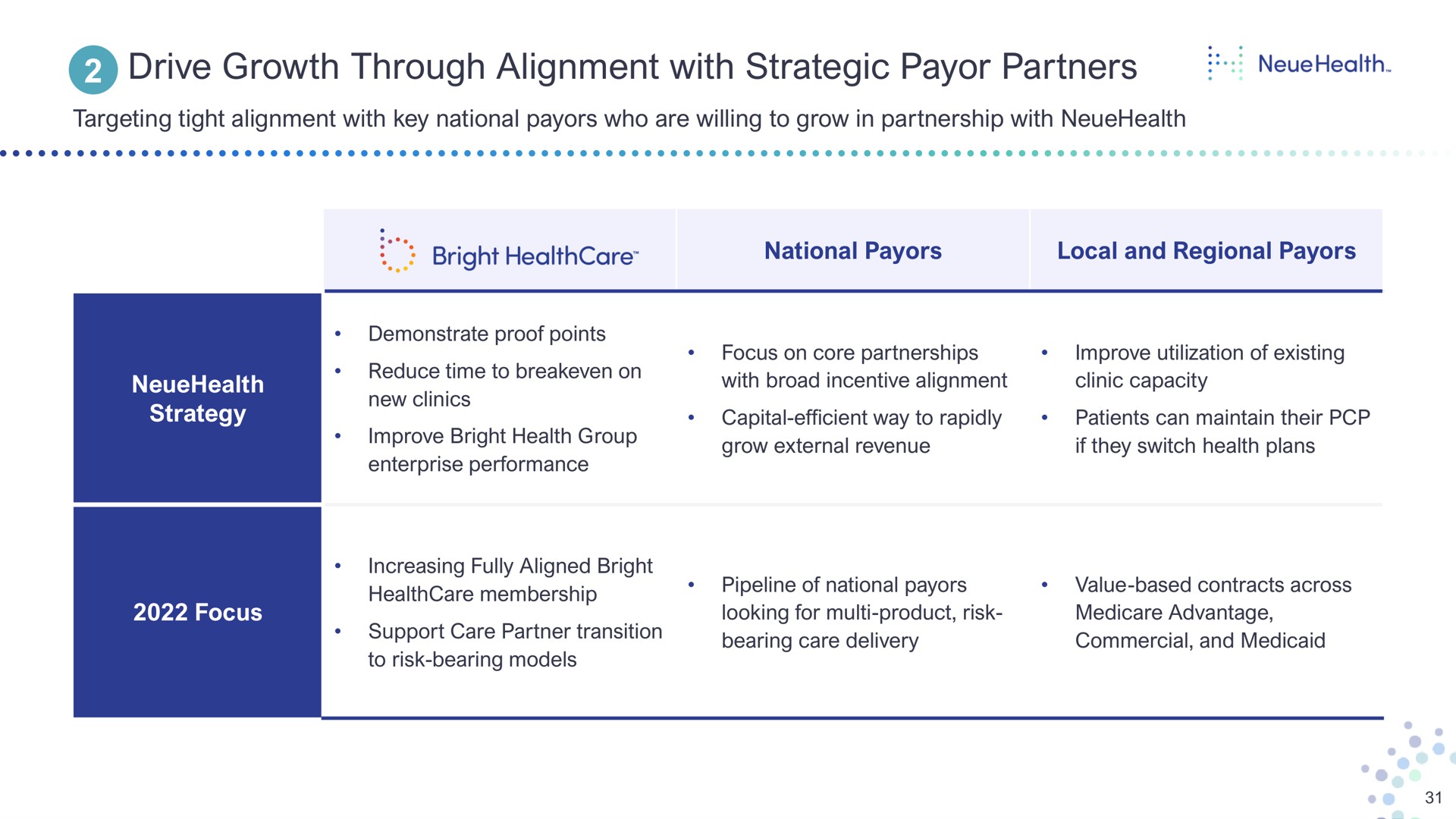 drive growth through alignment with strategic payor partners targeting tight key national who are willing to grow in partnership strategy bright improve bright health group enterprise performance increasing fully aligned bright membership support care partner transition to risk bearing models national local and regional focus on core partnerships broad incentive capital efficient way to rapidly grow external revenue pipeline of national bearing care delivery improve utilization of existing clinic capacity if they switch health plans advantage | Bright Health Group
