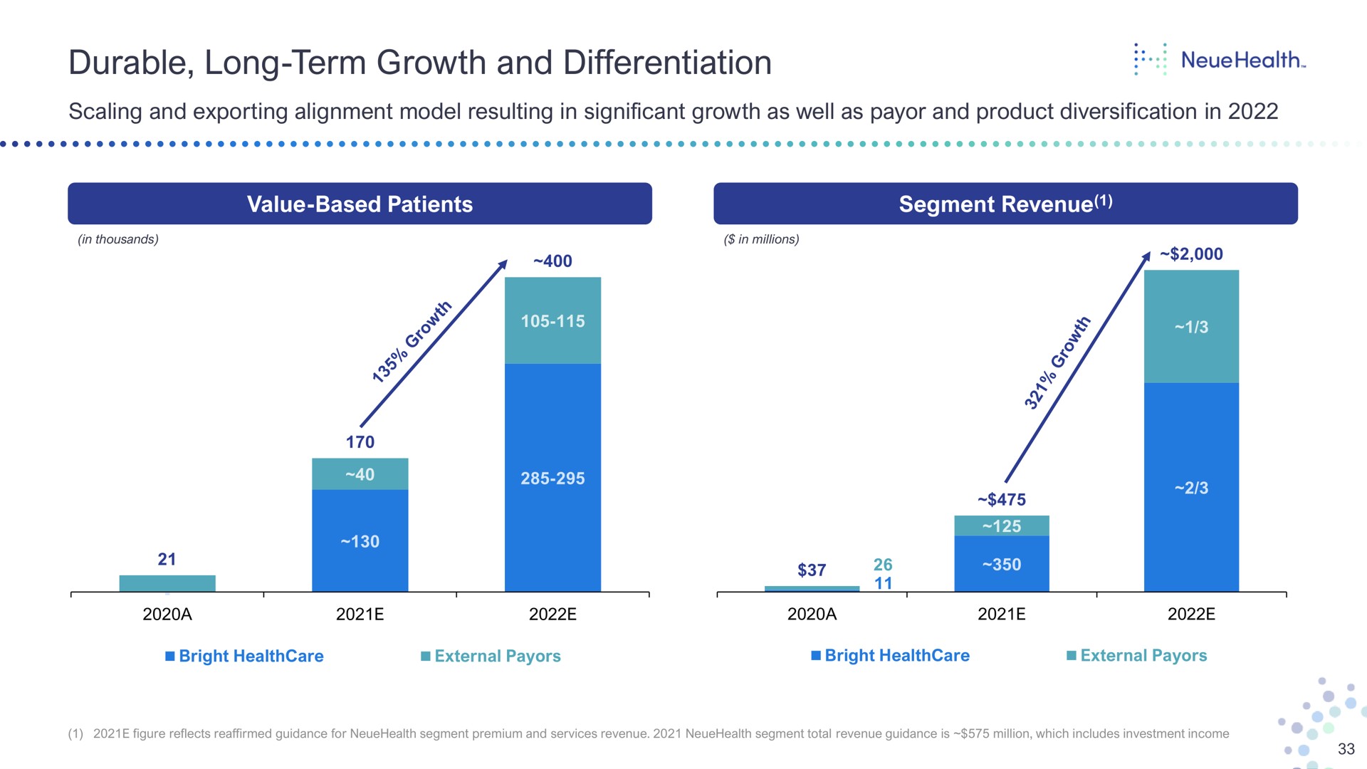 durable long term growth and differentiation scaling exporting alignment model resulting in significant as well as payor product diversification in value based patients segment revenue | Bright Health Group